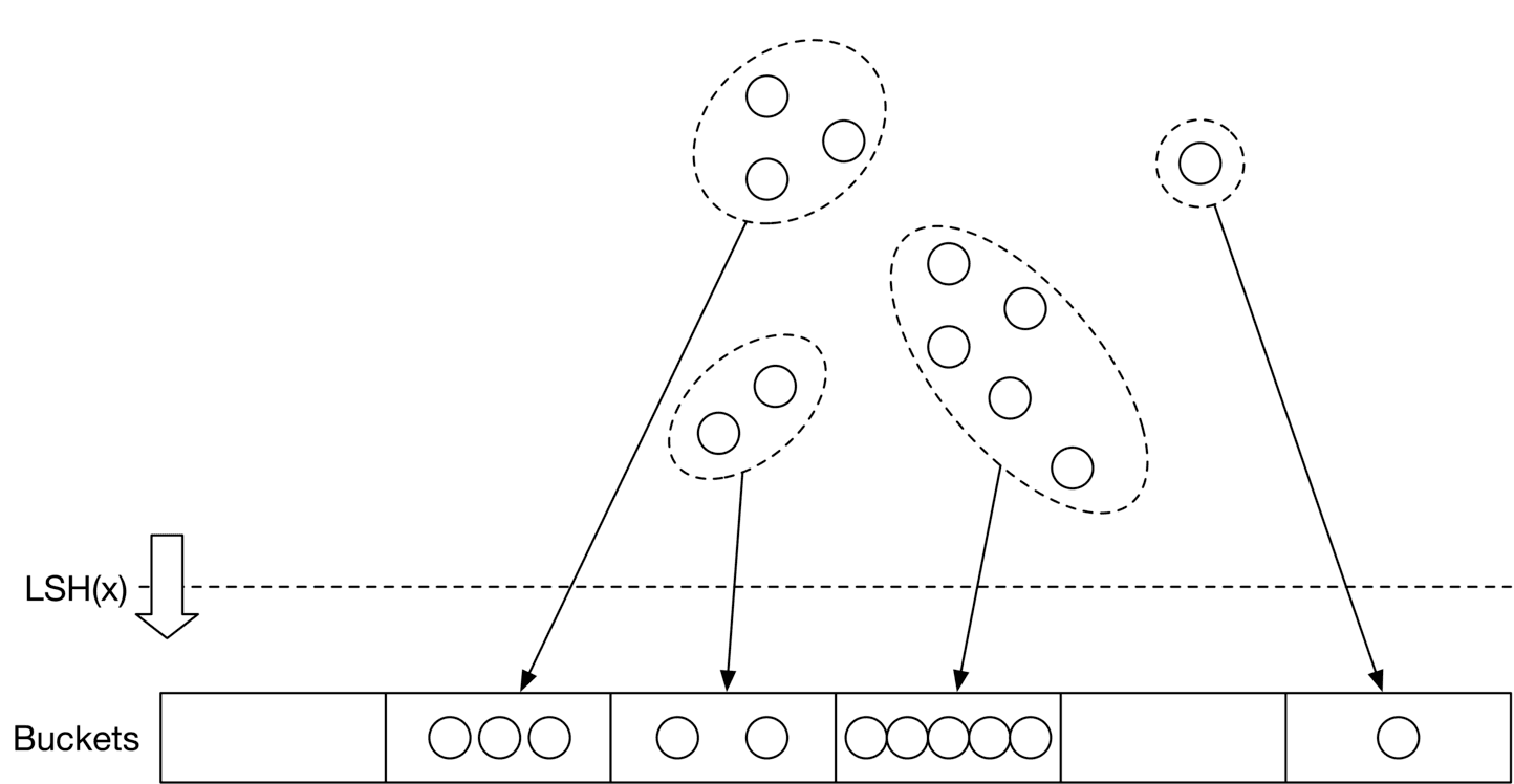 Image represents a visualization of Locality Sensitive Hashing (LSH). The diagram shows several data points, represented as circles, grouped into clusters indicated by dashed ovals. These clusters are then mapped to 'buckets,' represented by a long rectangular box divided into sections. Each section represents a bucket. The mapping is achieved using an LSH function, denoted as 'LSH(x),' which takes data points as input and outputs a bucket index. A downward-pointing arrow next to 'LSH(x)' indicates the input of data points into the LSH function. Dashed lines connect each cluster to the corresponding bucket(s) where its constituent data points are assigned. The arrangement shows that similar data points (those within the same cluster) are likely to be hashed into the same or nearby buckets, demonstrating the core principle of LSH: preserving locality (similarity) in the high-dimensional data space through hashing into a lower-dimensional space. The number of circles in each bucket visually represents the number of data points assigned to that bucket.