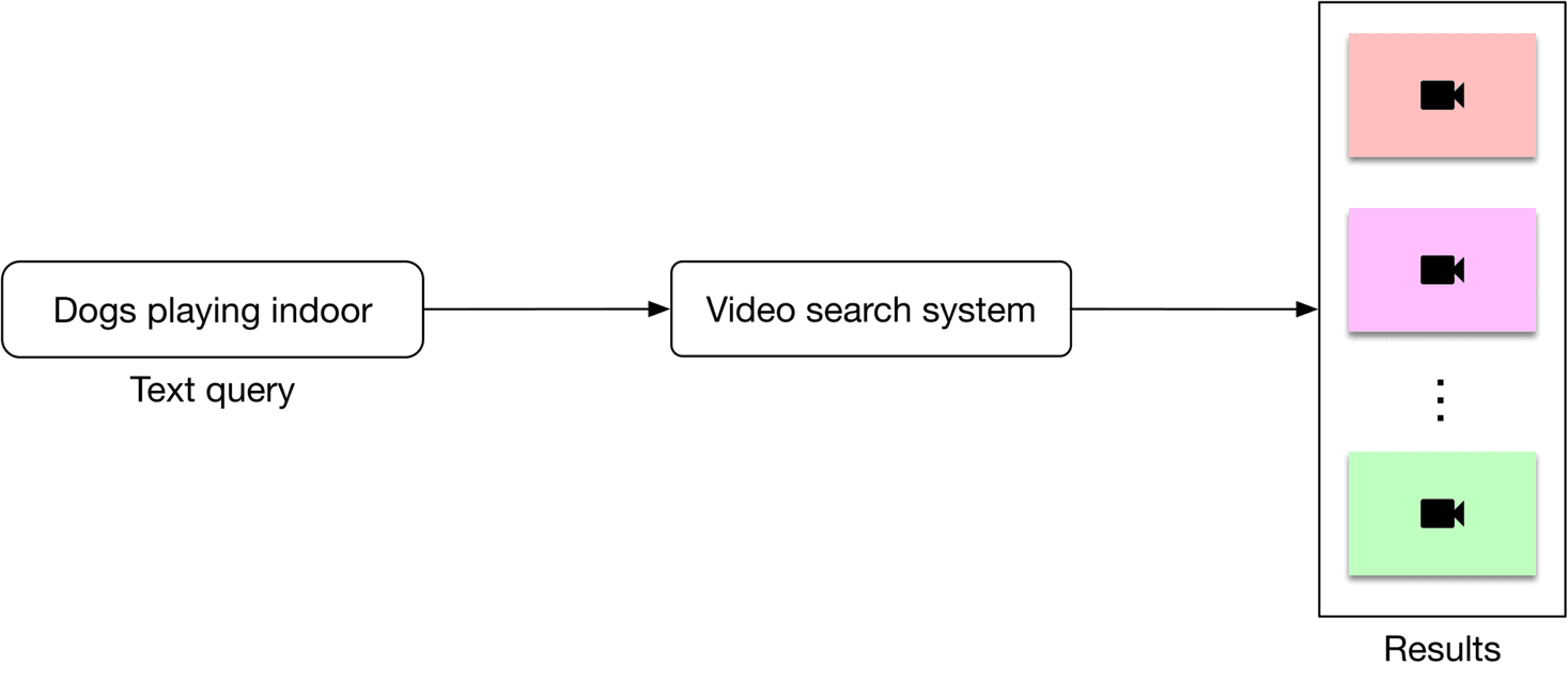 Image represents a simplified video search system architecture. The system begins with a text query, 'Dogs playing indoor,' which is input into a 'Video search system' component. This system processes the query and retrieves relevant video results. The output is displayed as a list of video thumbnails, represented by three color-coded rectangles (light peach, light purple, and light green) each containing a black camera icon symbolizing a video clip. The ellipsis (...) between the middle and bottom rectangles indicates that there may be more results than are shown. The entire output is labeled 'Results,' indicating the final set of videos returned by the system in response to the initial text query. The arrows show the unidirectional flow of information from the text query to the video search system and then to the displayed results.