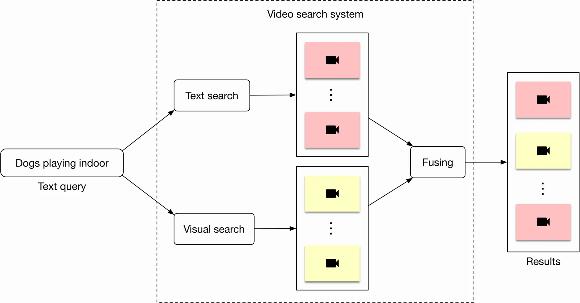 Image 3: Image represents a video search system architecture. The system begins with a text query, 'Dogs playing indoor,' which is fed into two parallel processing paths: a 'Text search' and a 'Visual search.' Each path processes the query independently. The 'Text search' path outputs a set of video results represented by pink rectangles, each containing a camera icon, indicating videos identified based on textual analysis. Similarly, the 'Visual search' path outputs another set of video results, represented by pale yellow rectangles with camera icons, signifying videos identified based on visual content analysis. Both sets of results are then fed into a 'Fusing' module, which combines the results from the text and visual searches. The fused results, a combined set of videos from both paths, are then output as the final 'Results,' shown as a mix of pink and yellow rectangles with camera icons, suggesting a ranked list of videos based on the combined scores from both search methods. The entire video search system is enclosed within a dashed-line box.