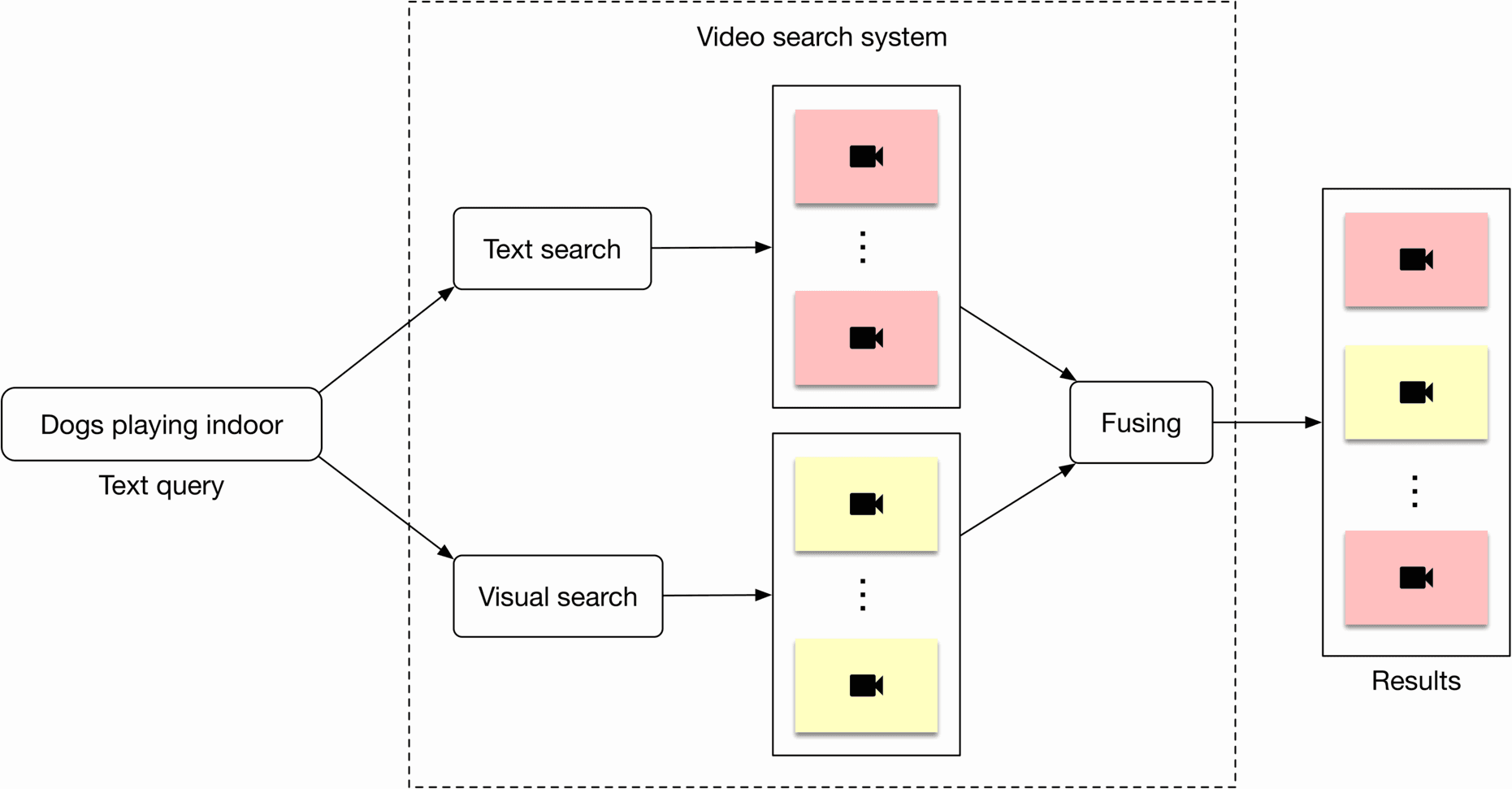 Image represents a video search system architecture. The system begins with a text query, 'Dogs playing indoor,' which is fed into two parallel processing paths: a 'Text search' and a 'Visual search.' Each path processes the query independently. The 'Text search' path outputs a set of video results represented by pink rectangles, each containing a camera icon, indicating videos identified based on textual analysis. Similarly, the 'Visual search' path outputs another set of video results, represented by pale yellow rectangles with camera icons, signifying videos identified based on visual content analysis. Both sets of results are then fed into a 'Fusing' module, which combines the results from the text and visual searches. The fused results, a combined set of videos from both paths, are then output as the final 'Results,' shown as a mix of pink and yellow rectangles with camera icons, suggesting a ranked list of videos based on the combined scores from both search methods. The entire video search system is enclosed within a dashed-line box.