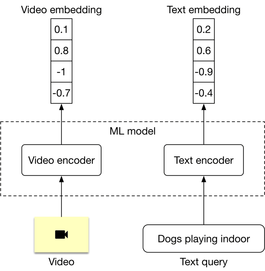 Image represents a machine learning model for video retrieval based on text queries. The system consists of two main input branches: a video branch and a text branch. The video branch takes a video as input (represented by a video camera icon), which is processed by a 'Video encoder' to generate a 'Video embedding' – a numerical vector represented by a column of four values (0.1, 0.8, -1, -0.7). Similarly, the text branch takes a text query ('Dogs playing indoor') as input, which is processed by a 'Text encoder' to generate a 'Text embedding' – another numerical vector with four values (0.2, 0.6, -0.9, -0.4). Both video and text embeddings are fed into an 'ML model' (enclosed by a dashed line), which presumably compares these embeddings to determine the relevance of the video to the text query. Arrows indicate the flow of data from input to processing units and finally to the embeddings.