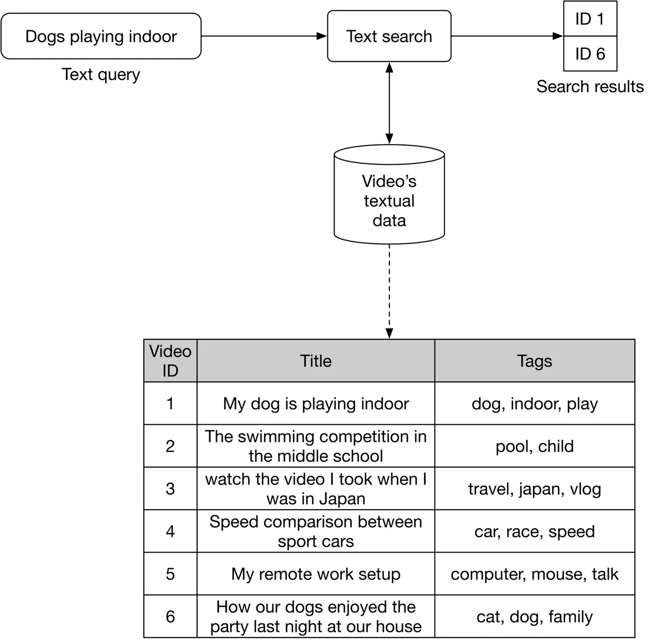 Image 5: Image represents a simplified video search system. The process begins with a text query, 'Dogs playing indoor,' which is input into a 'Text search' component. This component accesses a database represented as a cylinder labeled 'Video's textual data,' containing textual information about videos. The search uses this data to identify relevant videos. The results are displayed as a table with three columns: 'Video ID,' 'Title,' and 'Tags.' The 'Video ID' column lists the IDs of the matched videos (1 and 6 in this example). The 'Title' column provides the video titles, and the 'Tags' column lists keywords associated with each video. The dashed line indicates a connection between the textual data and the table, suggesting that the search results are derived from the database. The entire system demonstrates a text-based video search functionality, retrieving videos based on keyword matching in their titles and associated tags.