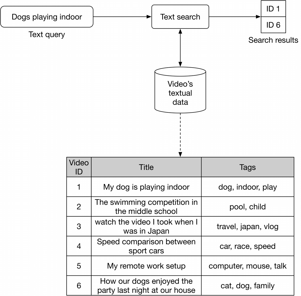 Image represents a simplified video search system. The process begins with a text query, 'Dogs playing indoor,' which is input into a 'Text search' component. This component accesses a database represented as a cylinder labeled 'Video's textual data,' containing textual information about videos. The search uses this data to identify relevant videos. The results are displayed as a table with three columns: 'Video ID,' 'Title,' and 'Tags.' The 'Video ID' column lists the IDs of the matched videos (1 and 6 in this example). The 'Title' column provides the video titles, and the 'Tags' column lists keywords associated with each video. The dashed line indicates a connection between the textual data and the table, suggesting that the search results are derived from the database. The entire system demonstrates a text-based video search functionality, retrieving videos based on keyword matching in their titles and associated tags.