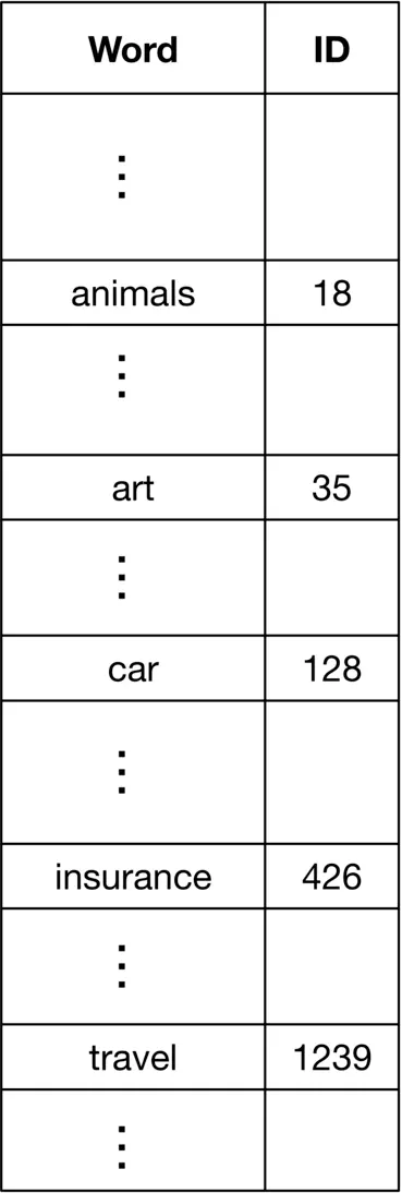 Image 7: Image represents a simple table with two columns: 'Word' and 'ID'. The 'Word' column lists a sample of words (animals, art, car, insurance, travel), with ellipses (...) indicating that this is a partial list of many more words. The 'ID' column provides a unique numerical identifier corresponding to each word in the 'Word' column. The table structure implies a one-to-one mapping between each word and its assigned ID, suggesting a vocabulary or lookup table where words are represented by their respective numerical IDs. No information flows between the columns; the table simply presents a static mapping of words to IDs.
