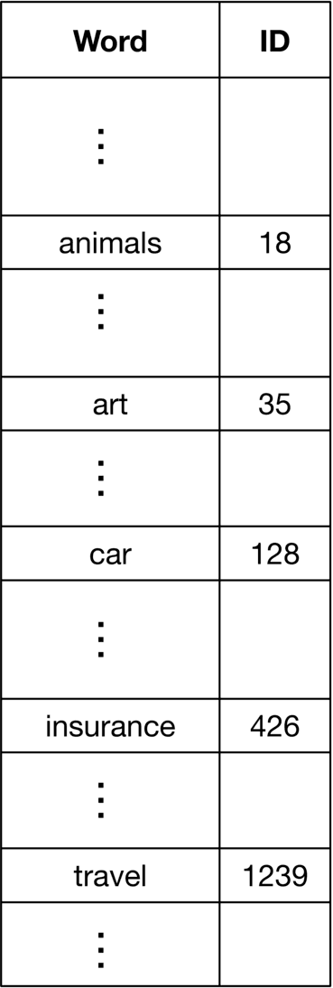 Image represents a simple table with two columns: 'Word' and 'ID'. The 'Word' column lists a sample of words (animals, art, car, insurance, travel), with ellipses (...) indicating that this is a partial list of many more words. The 'ID' column provides a unique numerical identifier corresponding to each word in the 'Word' column. The table structure implies a one-to-one mapping between each word and its assigned ID, suggesting a vocabulary or lookup table where words are represented by their respective numerical IDs. No information flows between the columns; the table simply presents a static mapping of words to IDs.
