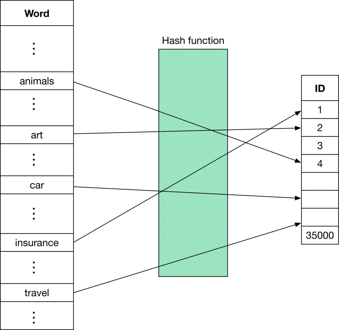 Image 8: Image represents a simplified illustration of a hashing function used for data mapping. On the left, a table labeled 'Word' contains a list of words ('animals,' 'art,' 'car,' 'insurance,' 'travel'), each representing a data element. Ellipses (...) indicate additional words not explicitly shown. A light-green rectangle in the center is labeled 'Hash function,' signifying a process that transforms input data. Lines connect each word from the 'Word' table to the 'Hash function' rectangle, indicating that each word is fed as input to the function. On the right, a table labeled 'ID' shows a sequence of numerical IDs (1, 2, 3, 4, ..., 35000), representing the output space of the hash function. Lines connect the output of the 'Hash function' to specific IDs in the 'ID' table, demonstrating that the hash function maps each input word to a unique (or potentially colliding) numerical ID. The ellipses in the 'ID' table suggest a large number of possible output IDs. The diagram visually depicts how a hash function transforms textual data into numerical identifiers, a common technique in data structures and machine learning for efficient data indexing and retrieval.