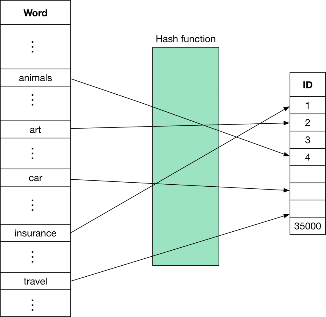 Image represents a simplified illustration of a hashing function used for data mapping. On the left, a table labeled 'Word' contains a list of words ('animals,' 'art,' 'car,' 'insurance,' 'travel'), each representing a data element. Ellipses (...) indicate additional words not explicitly shown. A light-green rectangle in the center is labeled 'Hash function,' signifying a process that transforms input data. Lines connect each word from the 'Word' table to the 'Hash function' rectangle, indicating that each word is fed as input to the function. On the right, a table labeled 'ID' shows a sequence of numerical IDs (1, 2, 3, 4, ..., 35000), representing the output space of the hash function. Lines connect the output of the 'Hash function' to specific IDs in the 'ID' table, demonstrating that the hash function maps each input word to a unique (or potentially colliding) numerical ID. The ellipses in the 'ID' table suggest a large number of possible output IDs. The diagram visually depicts how a hash function transforms textual data into numerical identifiers, a common technique in data structures and machine learning for efficient data indexing and retrieval.