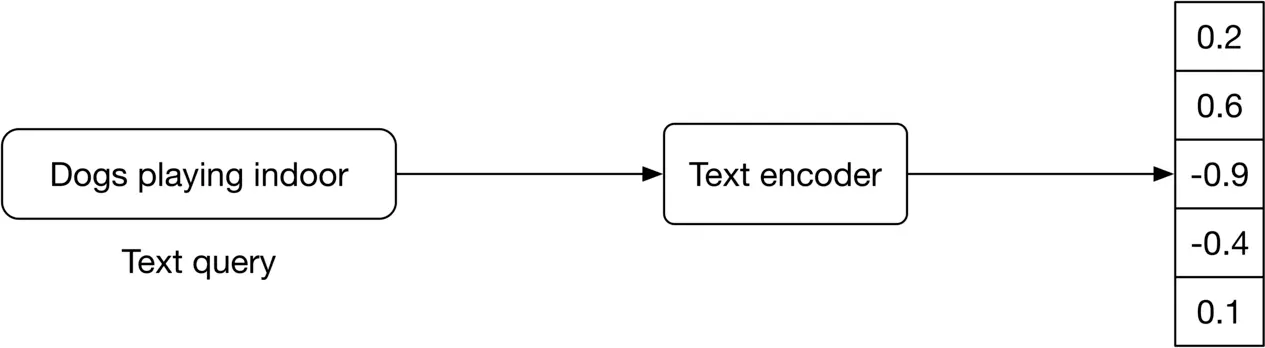 Image 10: Image represents a simple text encoding process. The diagram shows a rectangular box labeled 'Dogs playing indoor' which acts as the input, identified below as 'Text query'. A directed arrow connects this box to another rectangular box labeled 'Text encoder,' indicating that the text query is fed into the text encoder. The text encoder processes the input text. A second directed arrow then connects the 'Text encoder' box to a vertical array of five rectangular boxes, each containing a single floating-point number: 0.2, 0.6, -0.9, -0.4, and 0.1. This array represents the output of the text encoder – a numerical vector encoding the input text 'Dogs playing indoor'. The arrows indicate the unidirectional flow of information from the text query through the encoder to the final numerical vector representation.