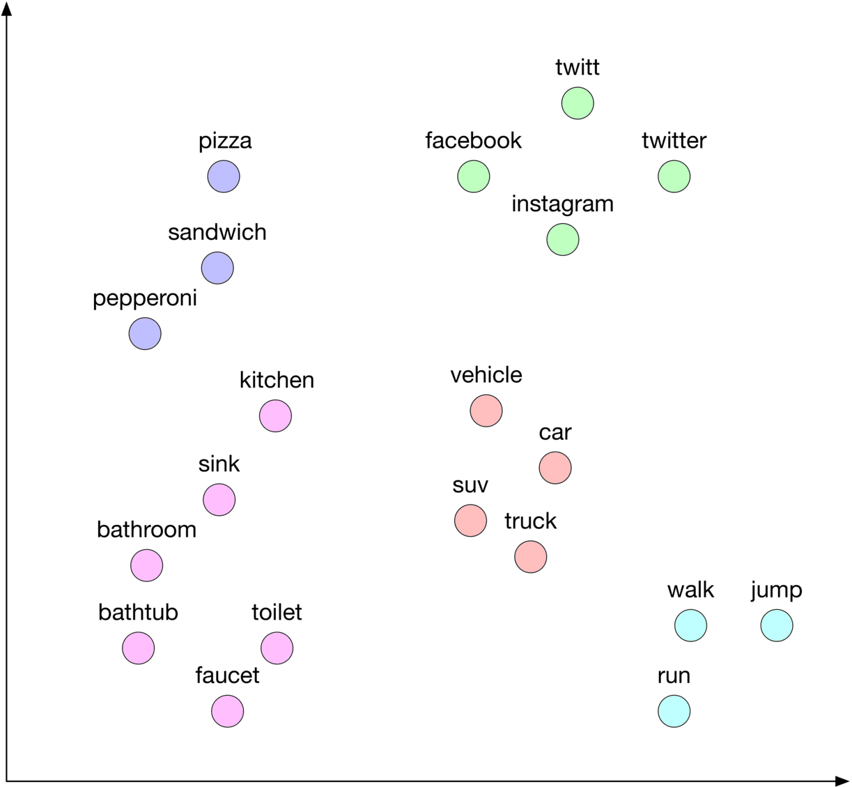 Image represents a two-dimensional scatter plot visualizing the semantic relationships between different words. The plot uses color-coded circles to represent word clusters, with each circle labeled with the corresponding word. The x and y axes are not explicitly labeled but implicitly represent semantic dimensions. Three distinct color groups are visible: light purple circles represent food items (pizza, sandwich, pepperoni); light pink circles represent bathroom and kitchen items (sink, bathroom, bathtub, toilet, faucet, kitchen); and light green circles represent social media platforms (facebook, instagram, twitter, twitt). A separate cluster of light red circles represents types of vehicles (vehicle, car, suv, truck). Finally, a cluster of light cyan circles represents actions (walk, jump, run). The spatial arrangement of the circles suggests that semantically similar words are clustered closer together, while dissimilar words are further apart. No specific numerical values or URLs are present; the visualization focuses solely on the relative proximity of words based on their implied semantic similarity.