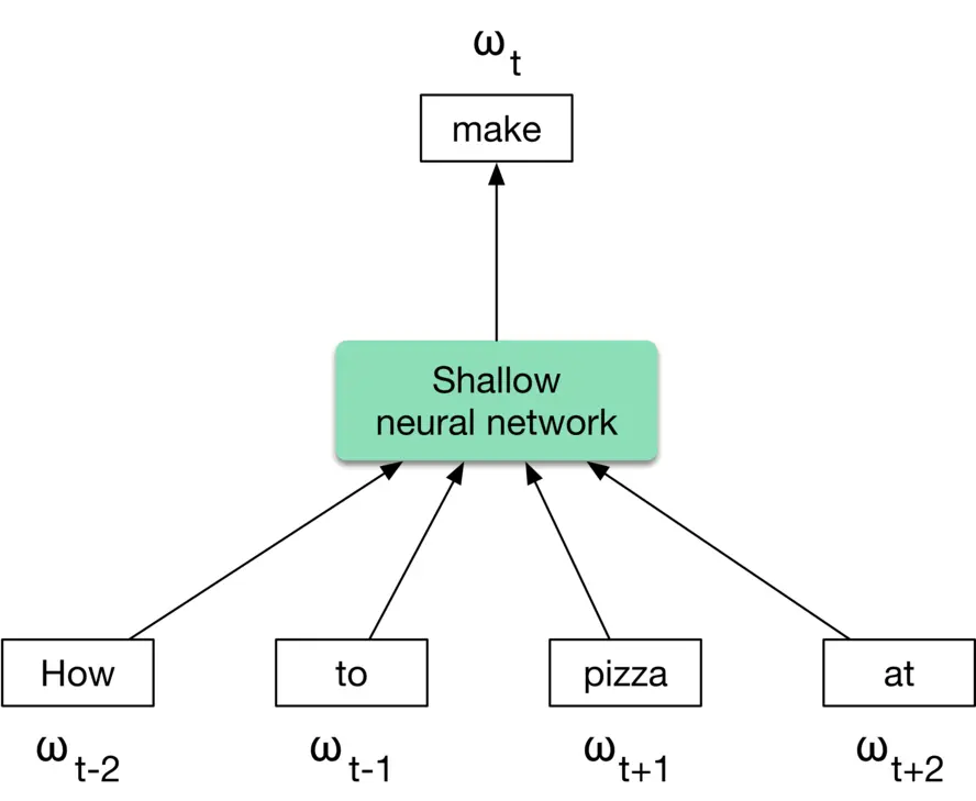 Image 13: Image represents a simplified diagram of a shallow neural network processing a sequence of words. Four input boxes, labeled 'How' (ωt-2), 'to' (ωt-1), 'pizza' (ωt+1), and 'at' (ωt+2), represent individual words in a sequence, with the subscript indicating their position relative to a central word (not explicitly shown but implied). Arrows point from these input boxes to a larger, light-green box labeled 'Shallow neural network,' indicating that these words are fed as input to the network. The network processes this input and produces an output, represented by an arrow pointing upwards to a box labeled 'make' (ωt). This suggests the network is predicting the word 'make' based on the context provided by the surrounding words 'How,' 'to,' 'pizza,' and 'at.' The ωt, ωt-1, ωt-2, ωt+1, and ωt+2 labels likely represent the word embeddings or contextual representations of the words at different time steps (t) in the sequence.