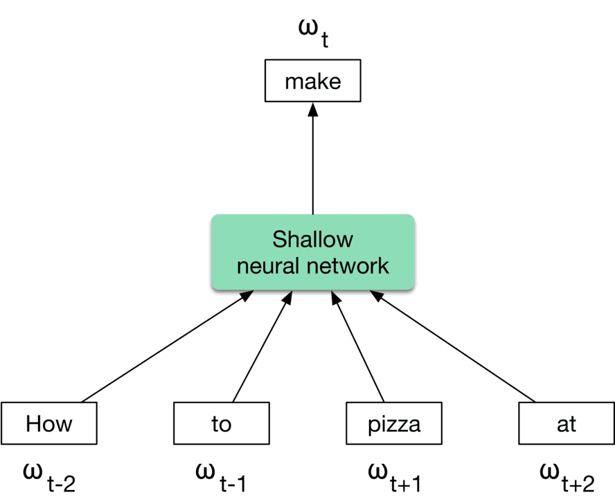 Image represents a simplified diagram of a shallow neural network processing a sequence of words. Four input boxes, labeled 'How' (ω<sub>t-2</sub>), 'to' (ω<sub>t-1</sub>), 'pizza' (ω<sub>t+1</sub>), and 'at' (ω<sub>t+2</sub>), represent individual words in a sequence, with the subscript indicating their position relative to a central word (not explicitly shown but implied). Arrows point from these input boxes to a larger, light-green box labeled 'Shallow neural network,' indicating that these words are fed as input to the network. The network processes this input and produces an output, represented by an arrow pointing upwards to a box labeled 'make' (ω<sub>t</sub>). This suggests the network is predicting the word 'make' based on the context provided by the surrounding words 'How,' 'to,' 'pizza,' and 'at.' The ω<sub>t</sub>, ω<sub>t-1</sub>, ω<sub>t-2</sub>, ω<sub>t+1</sub>, and ω<sub>t+2</sub> labels likely represent the word embeddings or contextual representations of the words at different time steps (t) in the sequence.