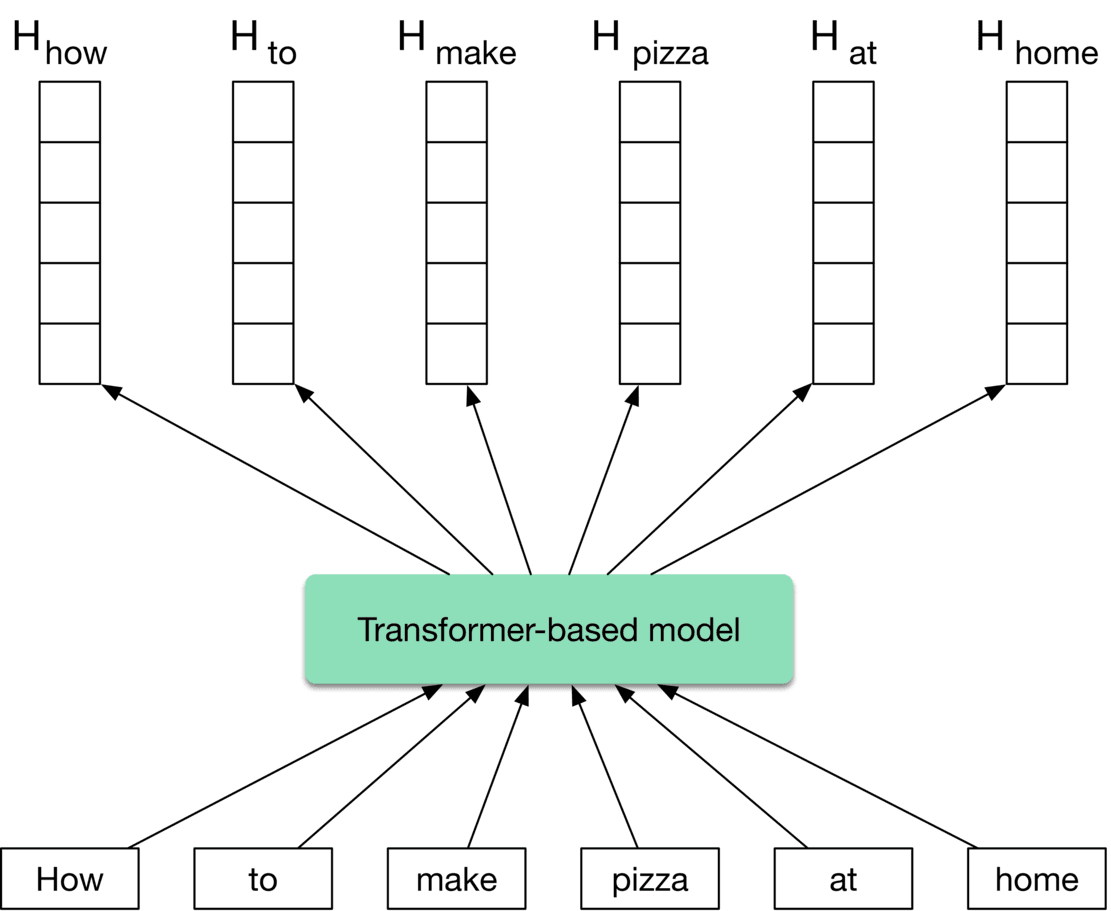 Image represents a diagram illustrating the input and output of a transformer-based model. Six rectangular blocks, each labeled with 'H' followed by a word ('how,' 'to,' 'make,' 'pizza,' 'at,' 'home'), represent the input embeddings. Each block is vertically divided into several smaller, equal-sized rectangles, suggesting a multi-dimensional embedding for each word. Arrows point from each of these six input blocks towards a central, light-green rectangular block labeled 'Transformer-based model,' indicating that these word embeddings are fed as input to the model. From this central model block, arrows point to six smaller rectangular output blocks, each containing a single word ('How,' 'to,' 'make,' 'pizza,' 'at,' 'home'), mirroring the input words but potentially in a different order or with altered representation, suggesting the model processes and outputs the words. The overall structure depicts a many-to-many mapping, where multiple input word embeddings are processed by the transformer model to generate multiple output word representations.
