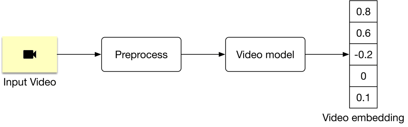 Image represents a simplified pipeline for video processing and embedding generation. The pipeline begins with an 'Input Video' block, depicted as a pale yellow rectangle containing a video camera icon. A directed arrow connects this input to a 'Preprocess' block, a simple white rectangle containing the text 'Preprocess'. This suggests that the input video undergoes some form of preprocessing before further processing. Another directed arrow connects the 'Preprocess' block to a 'Video model' block, another white rectangle labeled 'Video model'. This block presumably contains a machine learning model that processes the preprocessed video. Finally, a directed arrow connects the 'Video model' block to a rectangular array labeled 'Video embedding'. This array displays a numerical vector: 0.8, 0.6, -0.2, 0, and 0.1, representing the output of the video model – a numerical embedding of the input video. The entire diagram illustrates a sequential flow of data from raw video input through preprocessing and model processing to a final numerical representation (embedding).