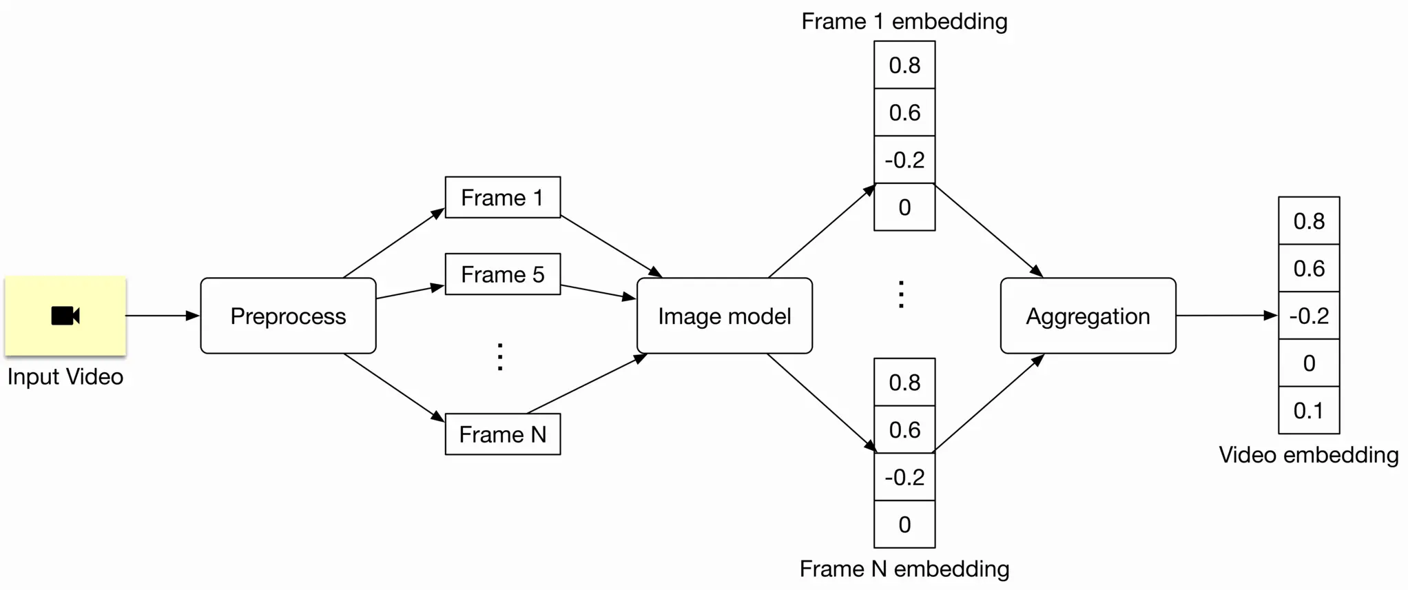 Image 16: Image represents a system for generating a video embedding from an input video. The process begins with an 'Input Video' (represented by a video camera icon in a yellow box) which is fed into a 'Preprocess' block. The preprocessed video is then broken down into individual frames, exemplified by 'Frame 1', 'Frame 5', and 'Frame N', indicating a sequence of frames. Each frame is individually processed by an 'Image model', resulting in a frame embedding (e.g., 'Frame 1 embedding' shows a vector of values: 0.8, 0.6, -0.2, 0). These individual frame embeddings (represented by vectors of numerical values) are then passed to an 'Aggregation' block. The aggregation block combines the embeddings from all frames to produce a single 'Video embedding' (another vector: 0.8, 0.6, -0.2, 0, 0.1). The ellipses (...) indicate that the process repeats for all frames between Frame 1 and Frame N. The arrows show the direction of data flow between the blocks.