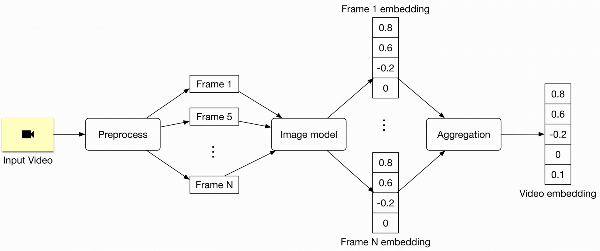 Image represents a system for generating a video embedding from an input video. The process begins with an 'Input Video' (represented by a video camera icon in a yellow box) which is fed into a 'Preprocess' block. The preprocessed video is then broken down into individual frames, exemplified by 'Frame 1', 'Frame 5', and 'Frame N', indicating a sequence of frames. Each frame is individually processed by an 'Image model', resulting in a frame embedding (e.g., 'Frame 1 embedding' shows a vector of values: 0.8, 0.6, -0.2, 0). These individual frame embeddings (represented by vectors of numerical values) are then passed to an 'Aggregation' block. The aggregation block combines the embeddings from all frames to produce a single 'Video embedding' (another vector: 0.8, 0.6, -0.2, 0, 0.1). The ellipses (...) indicate that the process repeats for all frames between Frame 1 and Frame N. The arrows show the direction of data flow between the blocks.