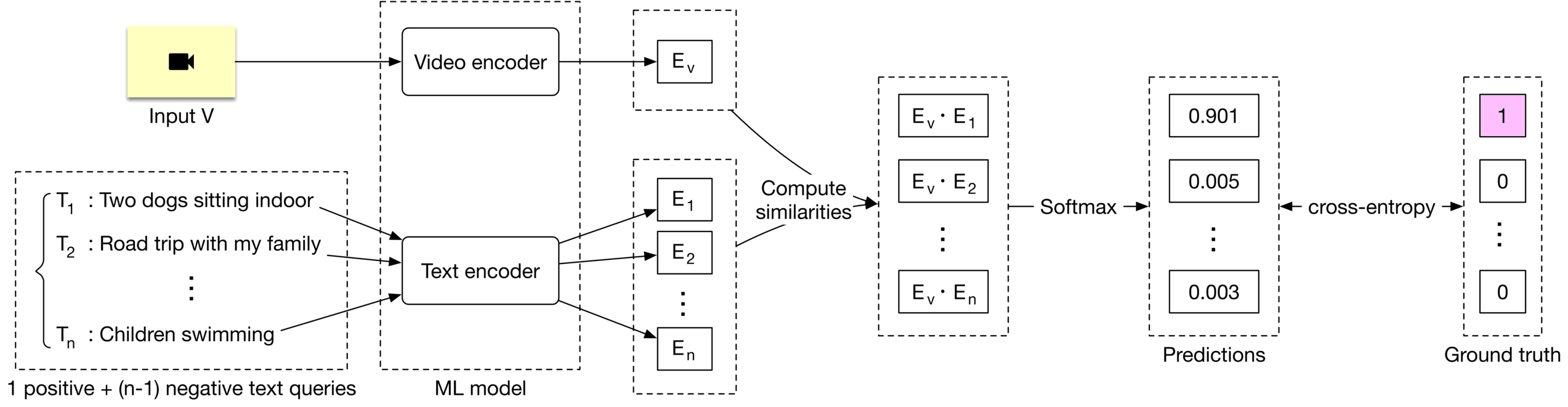 Image represents a machine learning model for video-text retrieval. A video input (labeled 'Input V,' depicted as a video camera icon) is fed into a 'Video encoder,' which outputs a video embedding vector, 'E<sub>v</sub>'. Simultaneously, a set of text queries (T<sub>1</sub>: 'Two dogs sitting indoor,' T<sub>2</sub>: 'Road trip with my family,' ..., T<sub>n</sub>: 'Children swimming') are processed by a 'Text encoder,' generating corresponding text embedding vectors (E<sub>1</sub>, E<sub>2</sub>, ..., E<sub>n</sub>). The model then computes the similarity between the video embedding and each text embedding (E<sub>v</sub> • E<sub>1</sub>, E<sub>v</sub> • E<sub>2</sub>, ..., E<sub>v</sub> • E<sub>n</sub>). These similarities are passed through a 'Softmax' function, producing a probability distribution ('Predictions') representing the likelihood of each text query matching the video. Finally, these predictions are compared to the 'Ground truth' (a one-hot vector indicating the correct matching text query, shown as '1' for the positive example and '0' for the negative examples), using cross-entropy loss to measure the model's performance. The entire system is labeled as an 'ML model,' with the text queries described as '1 positive + (n-1) negative text queries.'