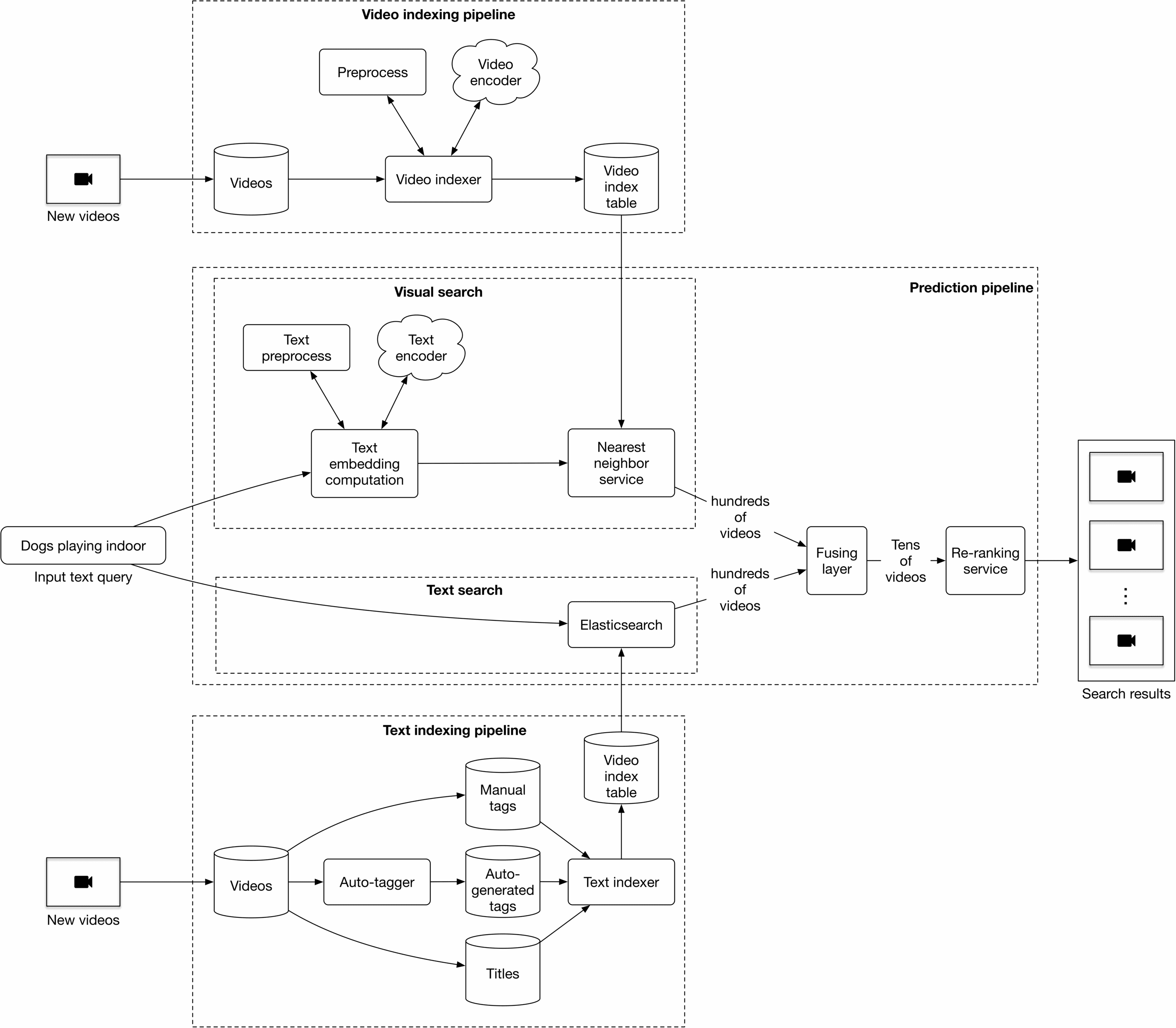 Image represents a system architecture diagram for a video search engine. The diagram is divided into three main pipelines: a video indexing pipeline, a text indexing pipeline, and a prediction pipeline. The video indexing pipeline processes new videos ('New videos' box with a camera icon) through preprocessing and video encoding steps, ultimately storing the indexed information in a 'Video index table' database. The text indexing pipeline processes new videos by extracting 'Manual tags' and 'Auto-generated tags' from videos using an 'Auto-tagger,' along with extracting 'Titles,' and stores this textual information in a separate 'Video index table.' The core of the system is the 'Visual search' component, which takes an input text query ('Dogs playing indoor' box), preprocesses and encodes it, computes its embedding, and uses a 'Nearest neighbor service' to retrieve hundreds of videos from the 'Video index table.' Simultaneously, the text query is also processed by 'Elasticsearch' to retrieve hundreds of videos based on textual information. Both sets of videos are then fed into a 'Fusing layer,' which combines the results. Finally, a 'Re-ranking service' refines the combined results, producing the final 'Search results' (box with multiple camera icons). The entire process is depicted as a flow of information between different components, with data flowing from one stage to the next.