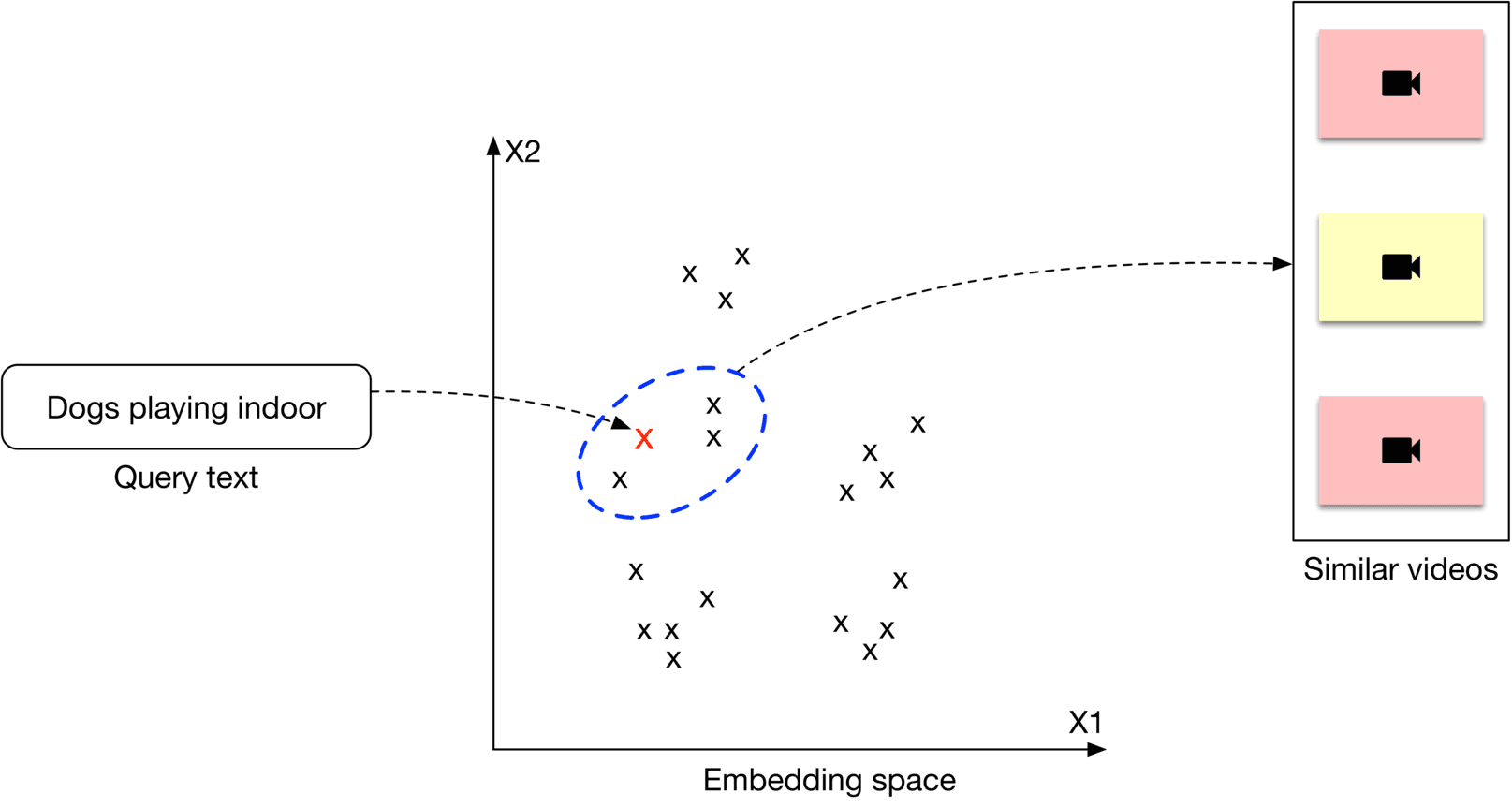 Image represents a system for retrieving similar videos based on a text query. A rectangular box labeled 'Dogs playing indoor' and subtitled 'Query text' represents the user's input. A dashed line connects this box to a scatter plot labeled 'Embedding space' with axes x1 and x2. Multiple 'x' markers represent video embeddings in this space. A red 'x' marks the embedding generated from the query text. A blue dashed ellipse encircles the red 'x' and several nearby 'x' markers, visually representing videos semantically close to the query. A dashed arrow points from the ellipse to a rectangular box labeled 'Similar videos,' containing three video representations (rectangles with camera icons). One video representation is highlighted in pale yellow, suggesting it's the most similar video to the query, while the other two are in light pink, indicating lesser similarity. The overall diagram illustrates a process where a text query is converted into an embedding, compared to video embeddings in a shared space, and the closest videos are retrieved.