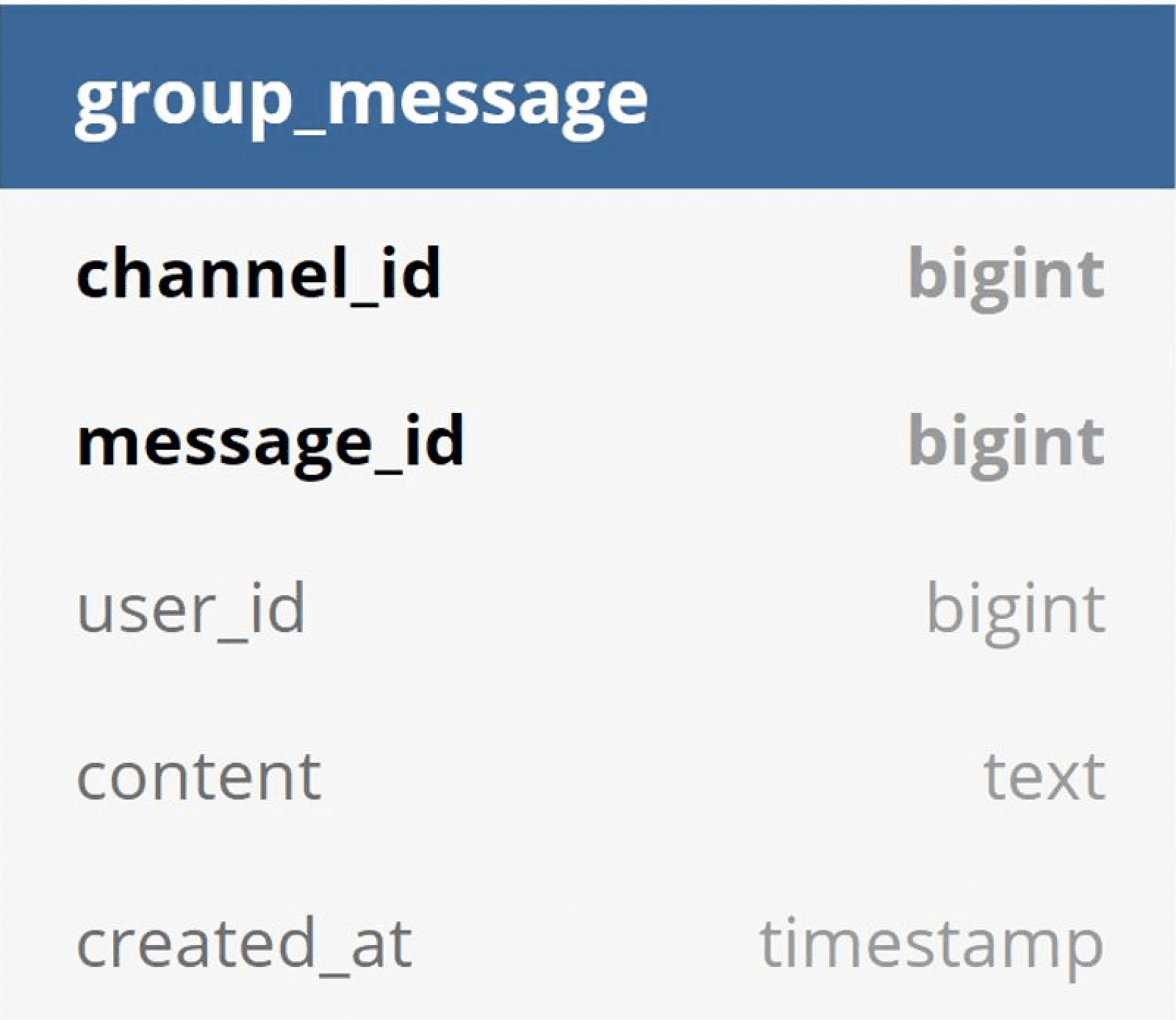Image represents a table schema for a database table named `group_message`. The table has five columns: `channel_id` (of type `bigint`), `message_id` (also `bigint`), `user_id` (`bigint`), `content` (`text`), and `created_at` (`timestamp`). The table appears to store information about messages within groups, where each row represents a single message. `channel_id` likely identifies the group chat or channel where the message was sent, `message_id` uniquely identifies the message itself, `user_id` specifies the sender of the message, `content` holds the message text, and `created_at` records the message's timestamp. There are no connections or information flow depicted beyond the column definitions within the table structure itself.