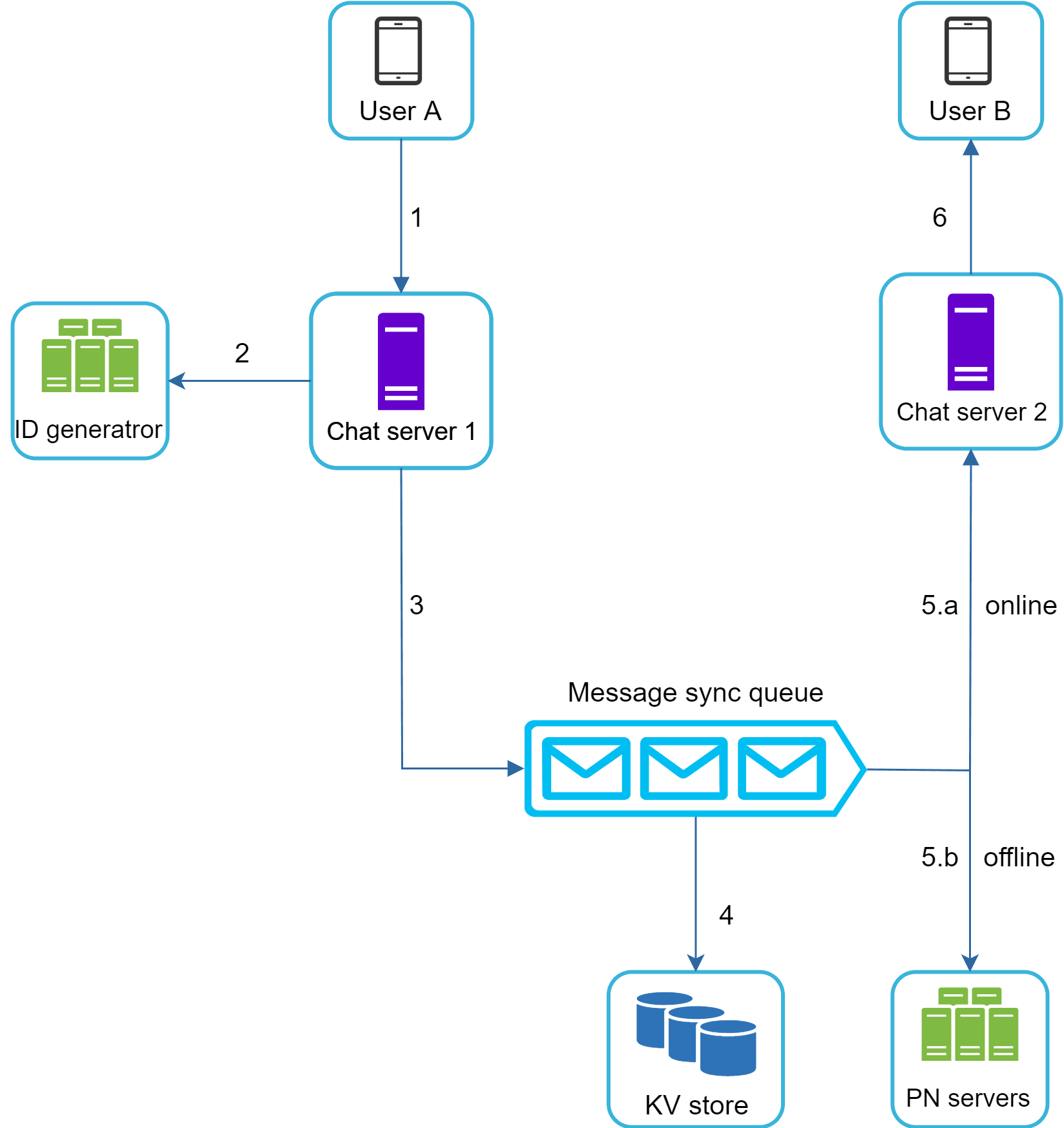 Image represents a simplified chat application architecture. Two users, User A and User B, represented by smartphone icons, interact with the system. User A (1) sends a message to Chat server 1, a purple database icon. Chat server 1 (2) requests a unique message ID from the ID generator (green database cluster icon). After receiving the ID, Chat server 1 (3) pushes the message to a Message sync queue (three envelope icons). The Message sync queue acts as a buffer, distributing messages to other components. The queue (4) sends the message to the KV store (blue database cluster icon) for persistent storage. User B (6) connects to Chat server 2 (another purple database icon). Chat server 2 receives messages from the Message sync queue via two paths: 5.a (online) for immediate delivery and 5.b (offline) for delivery when the user is offline, using PN servers (green database cluster icon) for offline message storage and delivery. The numbered arrows indicate the flow of information between components.
