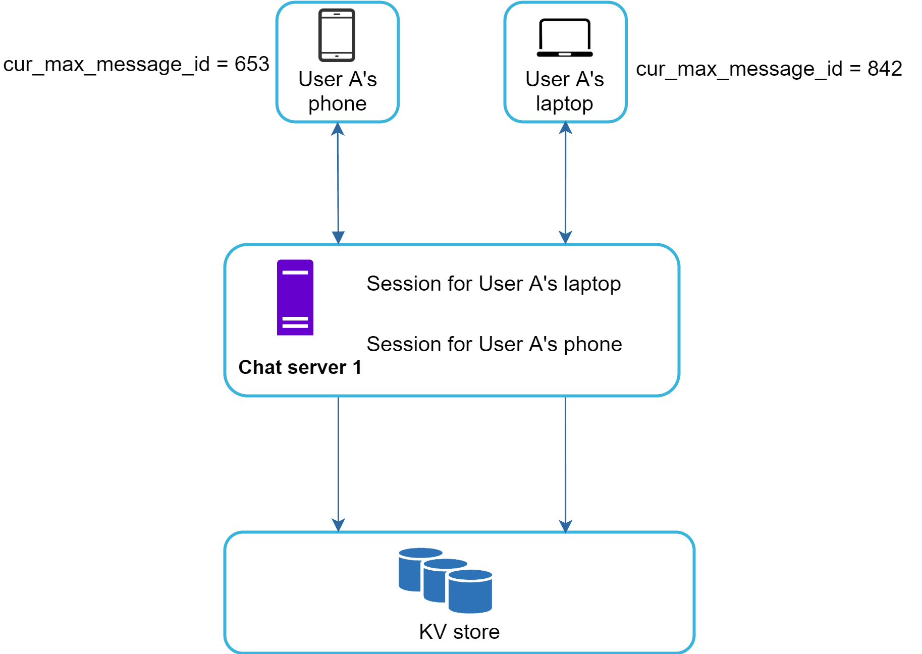 Image represents a simplified architecture diagram of a chat application's data flow for a single user (User A). Two client devices, User A's phone and User A's laptop, are depicted as separate boxes, each displaying its current maximum message ID (653 for the phone and 842 for the laptop). These devices communicate with a central 'Chat server 1,' represented as a purple rectangle. Within the Chat server 1 box, 'Session for User A's phone' and 'Session for User A's laptop' indicate separate sessions maintained for each device. Arrows show the unidirectional data flow from each device to the chat server. Finally, the chat server interacts with a 'KV store' (likely a key-value database) represented by three stacked blue cylinders, indicating that message data is stored persistently. The arrows illustrate that both the phone and laptop sessions send data to the KV store via the chat server.