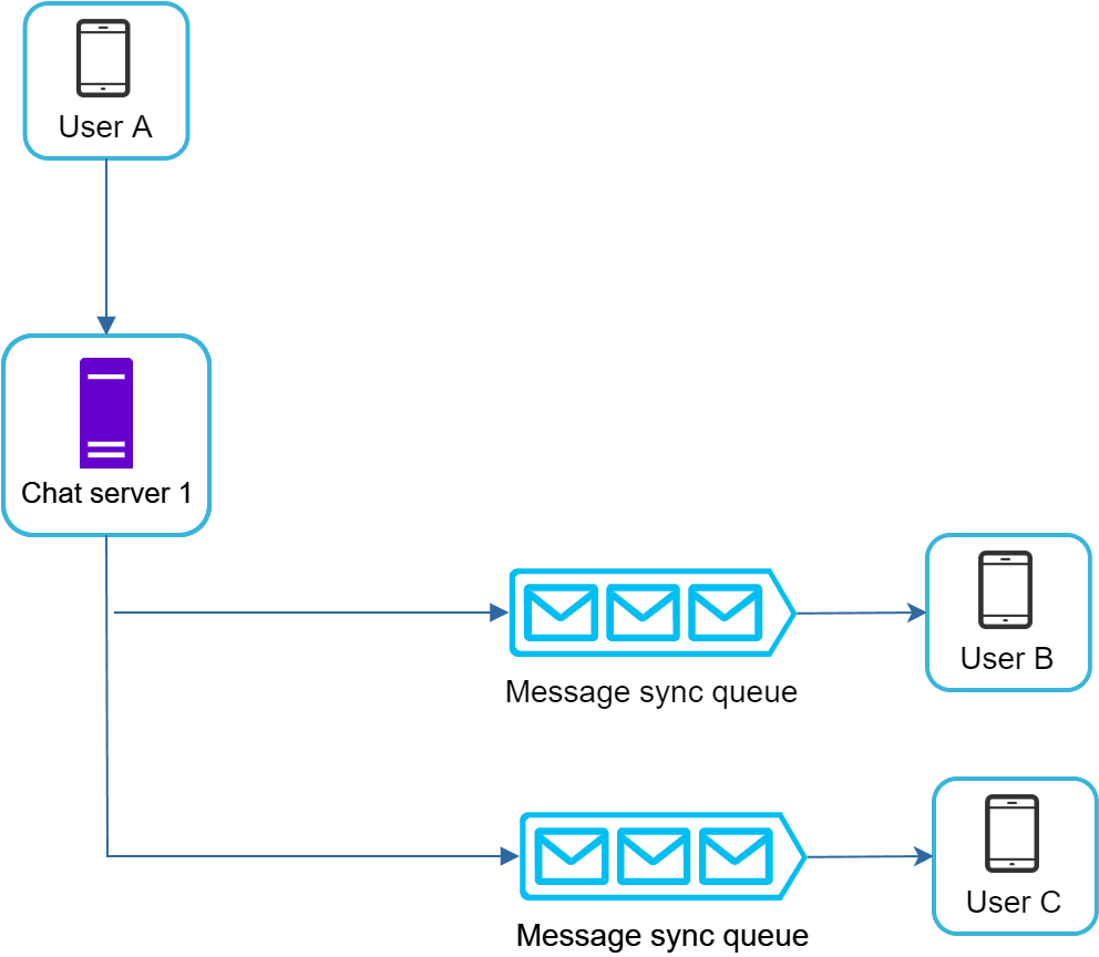 Image represents a simplified chat application architecture. A user, labeled 'User A,' sends a message to 'Chat server 1,' depicted as a purple rectangle. This server then pushes the message to two separate 'Message sync queues,' each represented by a cyan rectangle containing three envelope icons. These queues act as intermediaries, distributing messages to other users. One queue sends the message to 'User B,' and the other queue sends the message to 'User C,' both represented by smartphone icons. The entire system illustrates a message-passing architecture where a central server manages message distribution to multiple clients via asynchronous message queues, ensuring that messages reach their intended recipients even if they are not actively connected.