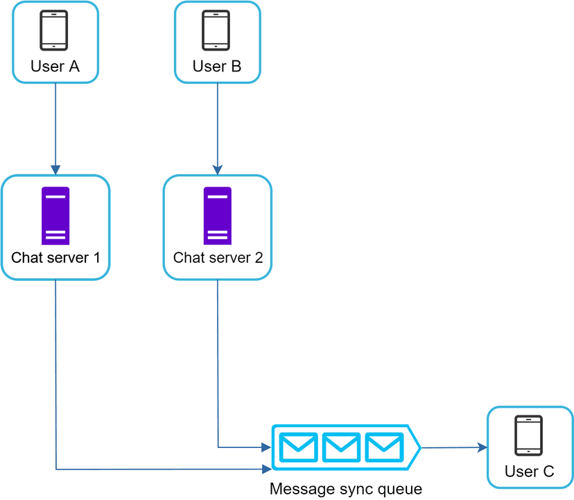 Stream Chat System Design ByteByteGo | Technical Interview Prep