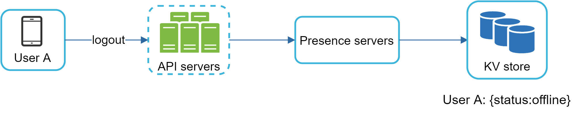 Image represents a system architecture diagram illustrating a user logout process. The diagram shows a left-to-right flow. On the far left, a rectangular box labeled 'User A' contains an icon representing a smartphone, indicating a mobile user. A solid blue arrow labeled 'logout' extends from User A to a cluster of three vertically stacked green rectangles enclosed in a dashed blue box labeled 'API servers.' This signifies that the logout request originates from User A's device and is sent to the API servers. From the API servers, another solid blue arrow leads to a rectangular box labeled 'Presence servers,' representing the component responsible for managing user presence information. Finally, a solid blue arrow connects the 'Presence servers' to a rectangular box labeled 'KV store' containing an icon of three blue cylinders, symbolizing a key-value store database. The final label, 'User A: {status:offline},' indicates that after the logout process completes, the user's status in the KV store is updated to 'offline.' The overall flow depicts the sequence of events when User A logs out, updating their presence status in the system's database.