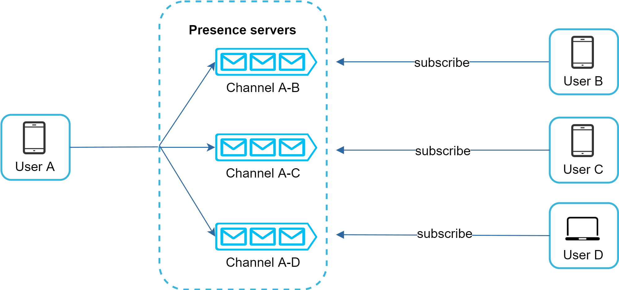 Image represents a system architecture diagram illustrating a presence server setup. A central component, labeled 'Presence servers,' is depicted as a dashed-line box containing three horizontally arranged sub-components, each representing a communication channel: 'Channel A-B,' 'Channel A-C,' and 'Channel A-D.' Each channel is visually represented by three icons resembling mailboxes, suggesting multiple message queues or similar data structures. From the left, a device labeled 'User A' connects to each of the three channels via solid lines. From the right, devices labeled 'User B,' 'User C,' and 'User D' (a smartphone, smartphone, and laptop respectively) each connect to one of the channels. The connections from the users to the channels are labeled 'subscribe,' indicating a subscription-based communication model where users subscribe to specific channels to receive information. The overall structure suggests a publish-subscribe system where User A publishes information to the channels, and Users B, C, and D subscribe to receive updates from those channels.