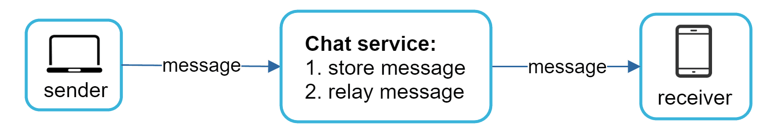Image represents a simplified model of a chat application's architecture. The diagram shows three main components: a 'sender' represented by a laptop icon within a light-blue rounded square, a 'Chat service' represented by a light-blue rounded rectangle, and a 'receiver' represented by a smartphone icon within a light-blue rounded square. The sender sends a 'message' (labeled as such) via a directed arrow to the Chat service. The Chat service, which is described as having two functions: '1. store message' and '2. relay message', then sends the same 'message' via another directed arrow to the receiver. The arrows indicate the unidirectional flow of the message from sender to Chat service and then from Chat service to receiver. The entire system focuses on the transmission and storage of a message between two users.