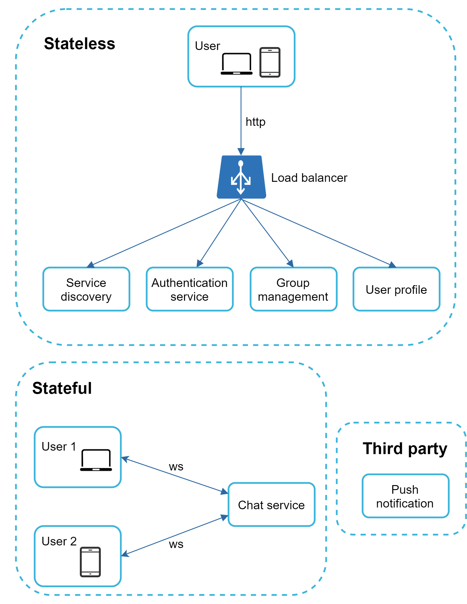 Image represents a system architecture diagram divided into two main sections: 'Stateless' and 'Stateful'. The 'Stateless' section shows a user (represented by laptop and mobile phone icons) making HTTP requests to a load balancer. The load balancer distributes requests to four services: Service discovery, Authentication service, Group management, and User profile. These services are depicted as rectangular boxes, and arrows indicate the flow of requests from the load balancer to each service. The entire 'Stateless' section is enclosed in a dashed-line box. The 'Stateful' section depicts two users (User 1 with a laptop and User 2 with a mobile phone) communicating with a 'Chat service' via WebSockets (labeled 'ws'). Arrows show the bidirectional communication between users and the chat service. This 'Stateful' section is also enclosed in a dashed-line box. Finally, a separate dashed-line box labeled 'Third party' contains a 'Push notification' service, suggesting that the chat service interacts with a third-party service for push notifications. The overall diagram illustrates a client-server architecture with a load balancer for distributing requests and a separation between stateless and stateful components.