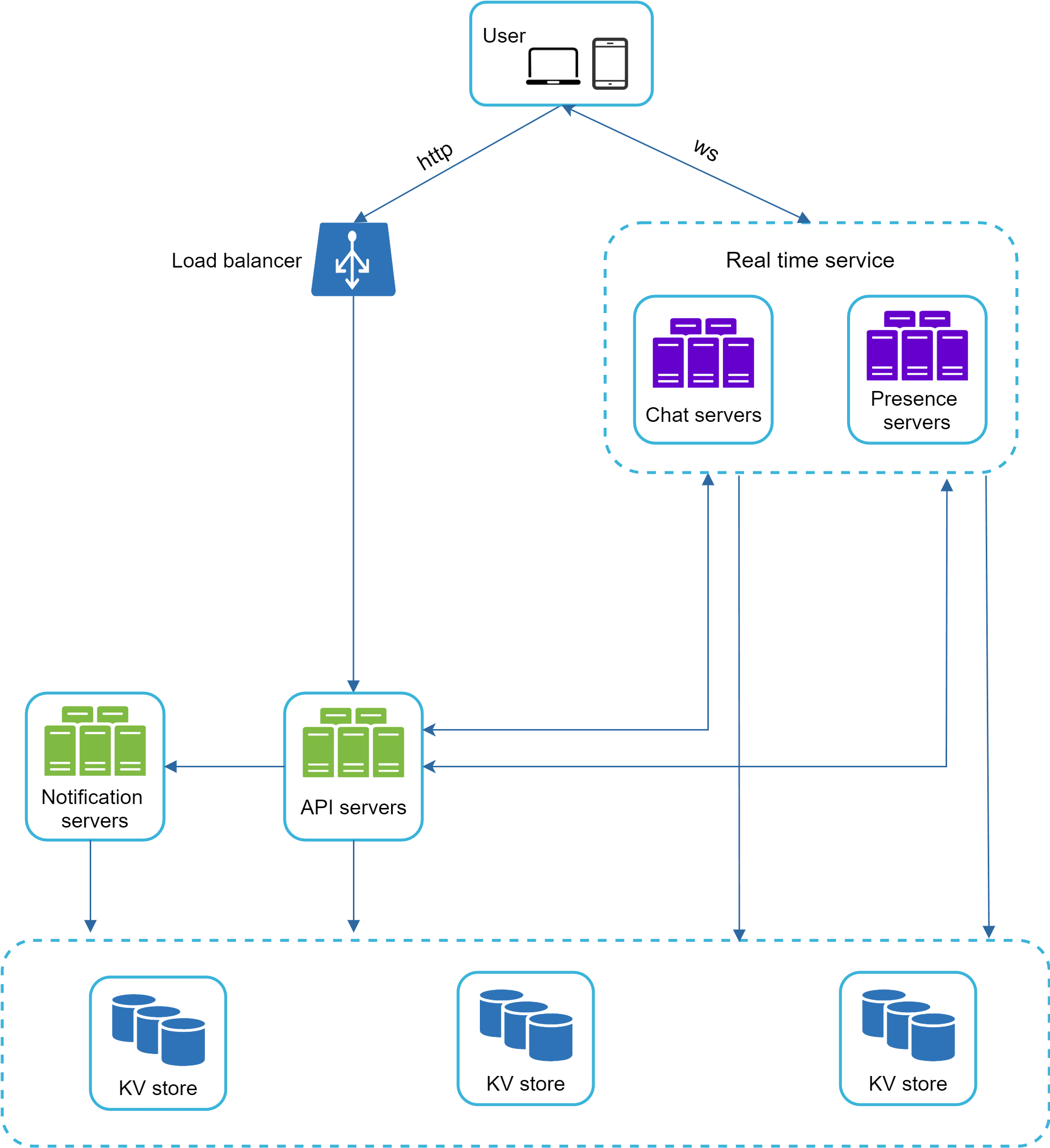Image represents a system architecture diagram for a real-time communication application. At the top, a 'User' component, depicted as a laptop and a mobile phone, connects to a 'Load balancer' via 'http' and 'ws' protocols. The load balancer distributes requests to 'API servers,' which are depicted as a cluster of green boxes. The API servers interact with 'Notification servers' (green boxes) and communicate with a 'Real time service' component. This 'Real time service' comprises 'Chat servers' and 'Presence servers,' both represented as clusters of purple boxes. The 'Real time service' and the 'API servers' are connected to three separate 'KV store' databases (blue boxes with database icons), suggesting data persistence for each service. The arrows indicate the direction of information flow, showing how user requests are processed, data is stored, and notifications are handled within the system. The dashed lines around the 'Real time service' and the 'KV store' databases suggest these are separate logical groupings within the overall architecture.