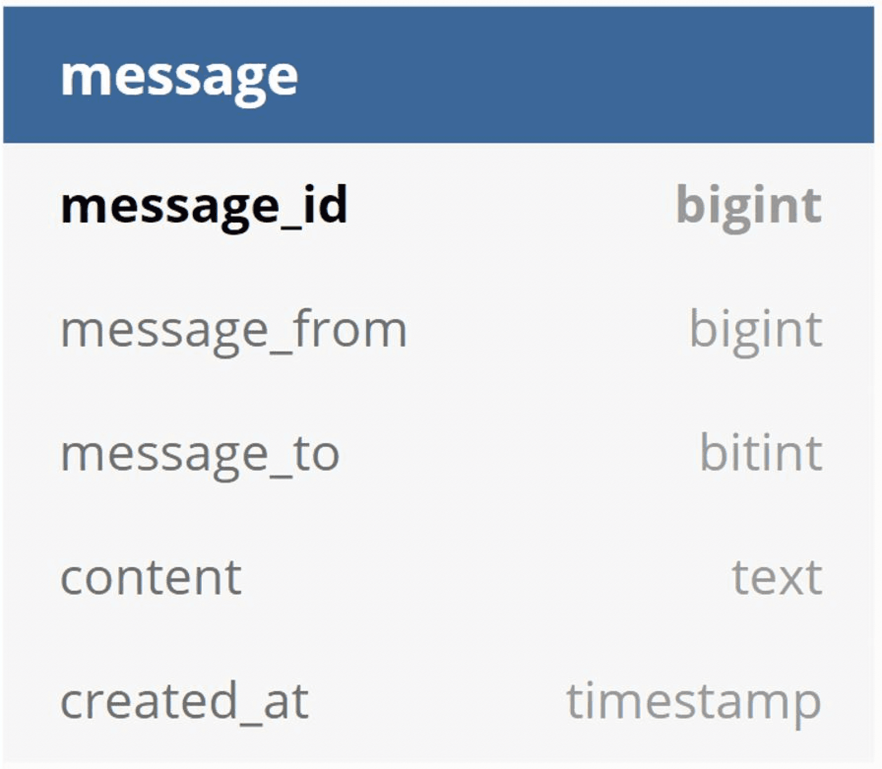 Image represents a table schema for a database table named 'message'. The table has five columns: `message_id` (a bigint data type, likely serving as the primary key), `message_from` (a bigint, potentially representing a user ID), `message_to` (a bitint, possibly indicating a single recipient or a group ID), `content` (a text field storing the message body), and `created_at` (a timestamp recording the message creation time). The schema is presented in a tabular format with the column names on the left and their corresponding data types on the right, all within a box with a header indicating the table name 'message' in a darker blue color. No connections or information flow is depicted; it simply defines the structure of the 'message' table.