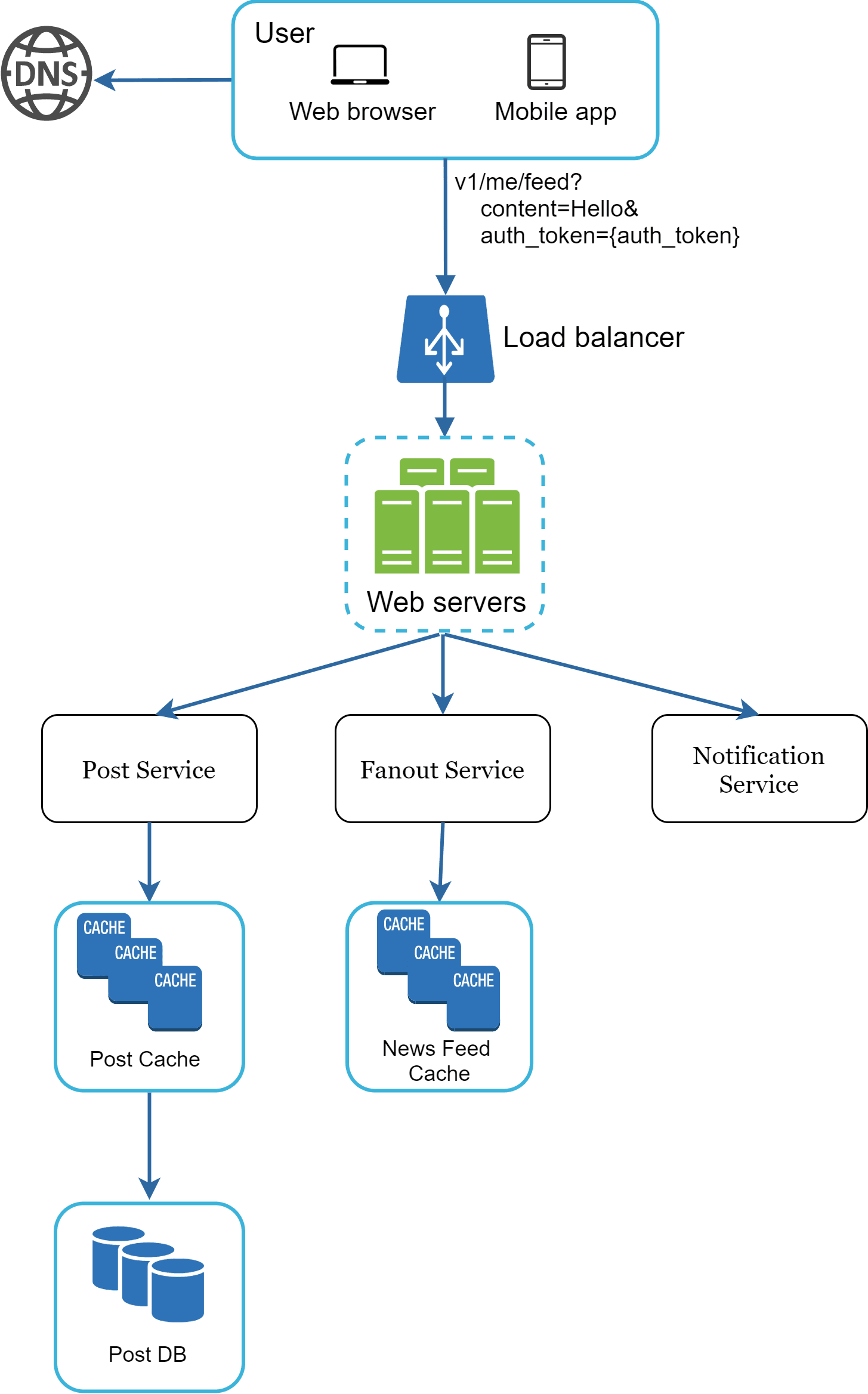 Image represents a system architecture diagram illustrating the flow of a user request for a news feed. A user, accessing via either a web browser or mobile app, initiates a request that first resolves through a DNS server. This request, containing parameters like `v1/me/feed?content=Hello&auth_token={auth_token}`, is then directed to a load balancer which distributes the traffic across multiple web servers. These web servers communicate with three distinct services: a Post Service, a Fanout Service, and a Notification Service. The Post Service retrieves data from a Post Cache, which in turn accesses a Post DB if necessary. The Fanout Service interacts with a News Feed Cache to provide the news feed content. The Notification Service is shown but its interaction with other components isn't explicitly detailed. The diagram highlights the use of caching mechanisms (Post Cache and News Feed Cache) to improve performance by storing frequently accessed data closer to the web servers. The overall architecture demonstrates a client-server model with load balancing and caching strategies for efficient request handling.