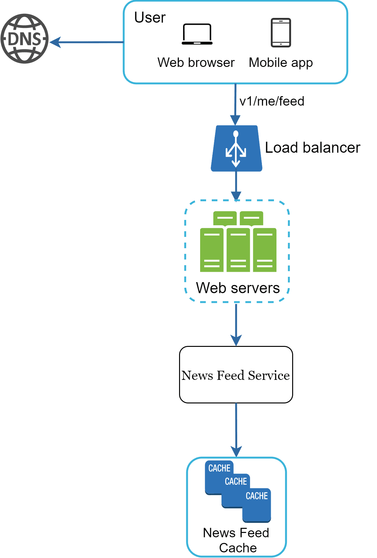 Image represents a system architecture diagram for a news feed service. The diagram starts with a 'User' block containing icons for a web browser and a mobile app, which connects to a DNS server. From the User block, a request labeled 'v1/me/feed' is sent to a 'Load balancer,' which distributes the request to a cluster of 'Web servers.' These web servers then communicate with a 'News Feed Service,' which in turn accesses a 'News Feed Cache' composed of multiple cache instances (labeled 'CACHE'). The data flow is unidirectional, starting from the user's request and ending at the retrieval of data from the cache. The web servers are depicted within a dashed-line box, suggesting a cluster or pool of servers. The News Feed Cache is also highlighted with a rounded rectangle, indicating a distinct component. The overall architecture shows a client-server model with load balancing and caching implemented for improved performance and scalability.