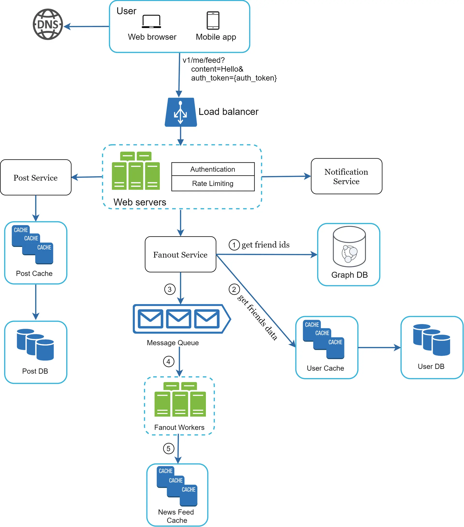 ByteByteGo | Technical Interview Prep