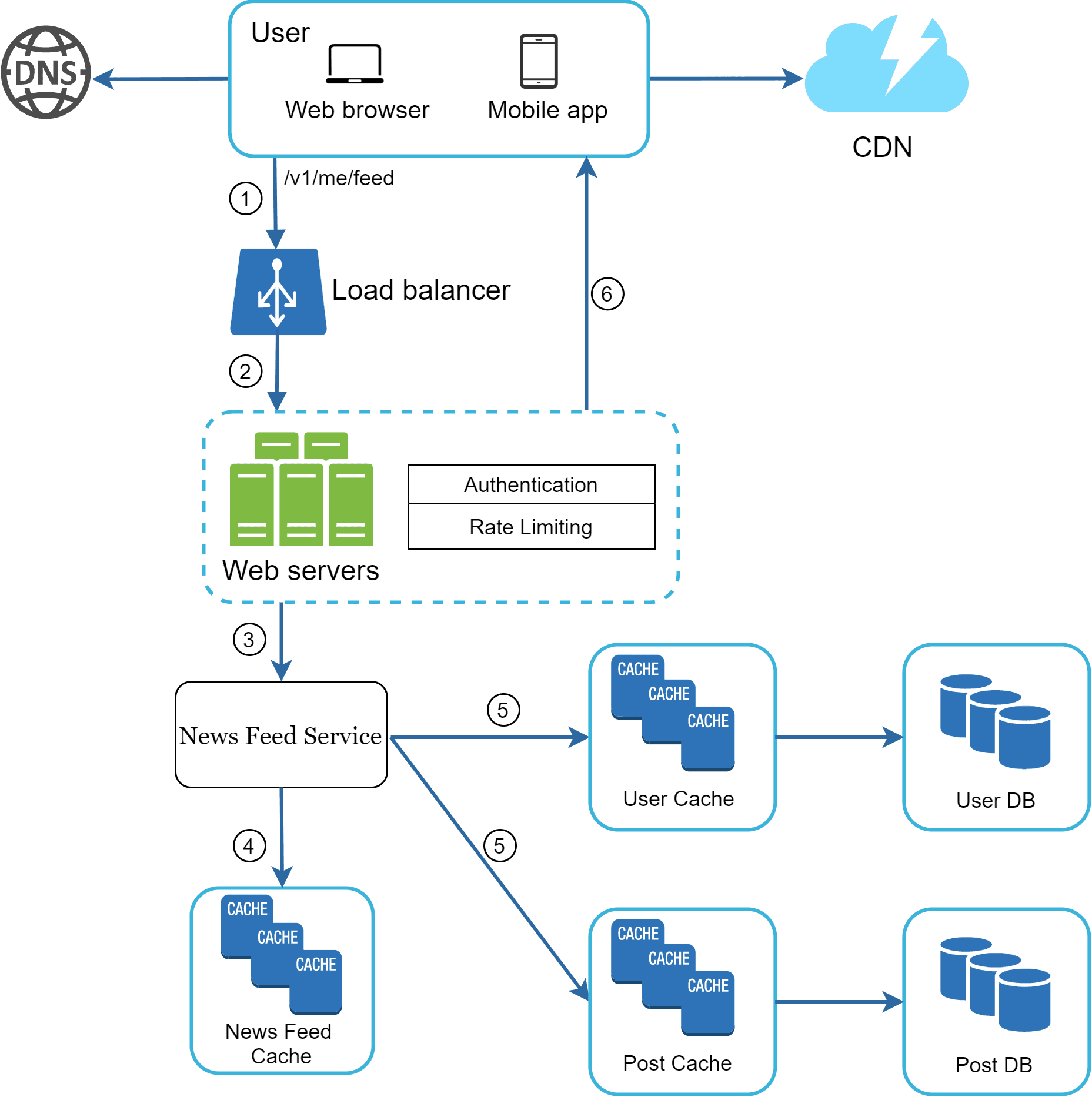 Image represents a system architecture diagram for a news feed service. A user, accessing via web browser or mobile app, initiates a request (labeled '/v1/me/feed') which first resolves through a DNS server. This request then hits a load balancer (1), distributing the traffic across multiple web servers (2). The web servers handle authentication and rate limiting before forwarding the request to the 'News Feed Service' (3). This service then accesses a 'News Feed Cache' (4) for data. If the data is not present in the cache, the service fetches it from the 'User DB' via the 'User Cache' (5) and 'Post DB' via the 'Post Cache' (5). The responses are cached for future requests. The entire system is fronted by a CDN (6) for faster content delivery, with the load balancer distributing traffic to the web servers and the mobile app connecting directly to the CDN (6). Numbered arrows indicate the flow of requests and responses between components.