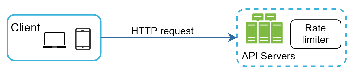 Image represents a simplified client-server architecture with a rate limiter. A light-blue rectangular box labeled 'Client' contains icons representing a laptop and a smartphone, signifying that requests originate from various client devices. A thick, blue arrow labeled 'HTTP request' extends from the Client box to a group of three vertically stacked, light-green rectangular boxes representing 'API Servers,' which are enclosed within a dashed light-blue rounded rectangle. Adjacent to the API Servers, a white rectangular box labeled 'Rate limiter' is shown, suggesting that the rate limiter sits between the client requests and the API servers. The arrow indicates that the HTTP request flows from the client, through the rate limiter, and finally reaches the API servers. The arrangement visually depicts a system where the rate limiter manages the flow of HTTP requests from clients to prevent server overload.