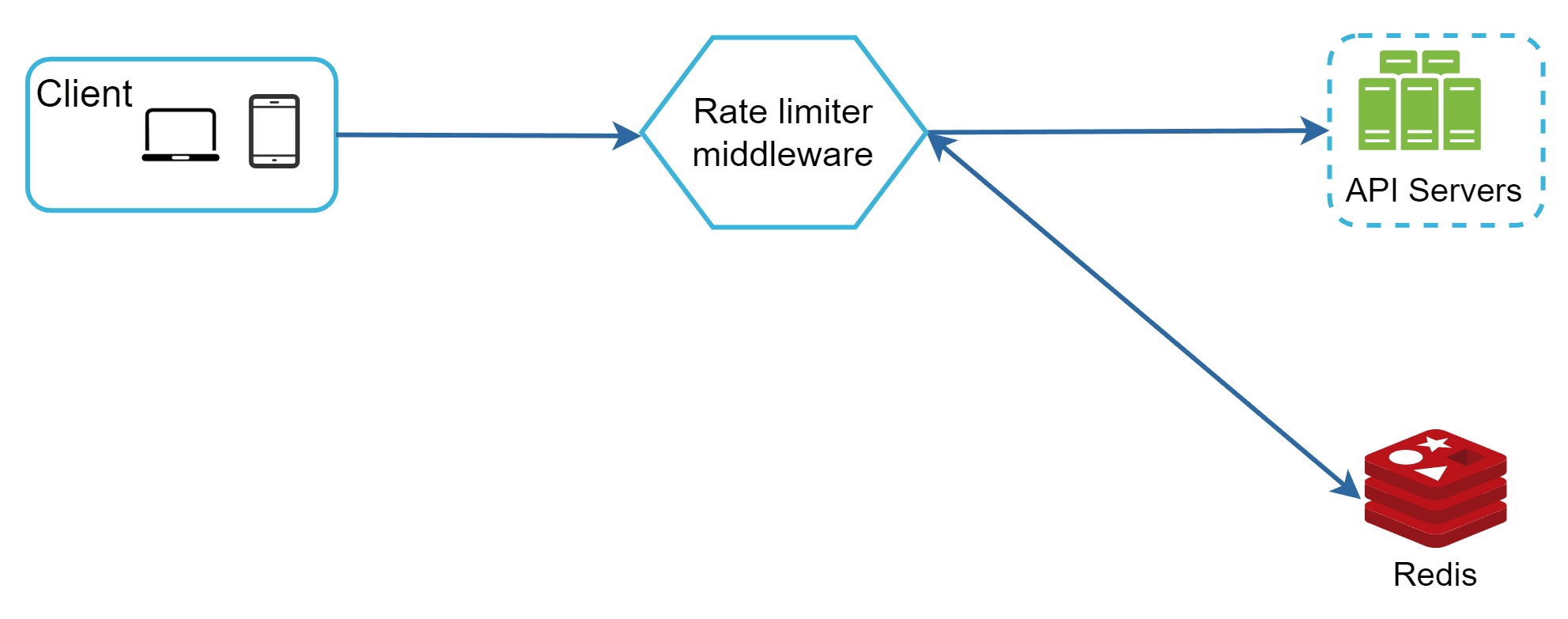 Image represents a system architecture diagram illustrating a client-server interaction with rate limiting. A rectangular box labeled 'Client' contains icons representing a laptop and a mobile phone, signifying various client devices. A solid blue arrow connects the Client to a light-blue hexagonal box labeled 'Rate limiter middleware,' indicating that client requests first pass through this rate-limiting component. From the rate limiter, another solid blue arrow points to a dashed-line box labeled 'API Servers,' depicted as three vertically stacked green server icons, representing the backend application servers handling client requests. Finally, a solid blue arrow extends from the rate limiter to a red, three-layered cube labeled 'Redis,' suggesting that the rate limiter uses Redis, an in-memory data store, to track and manage request rates. The arrows indicate the unidirectional flow of requests, with the API Servers potentially sending responses back through the rate limiter to the client (though this return path isn't explicitly shown).