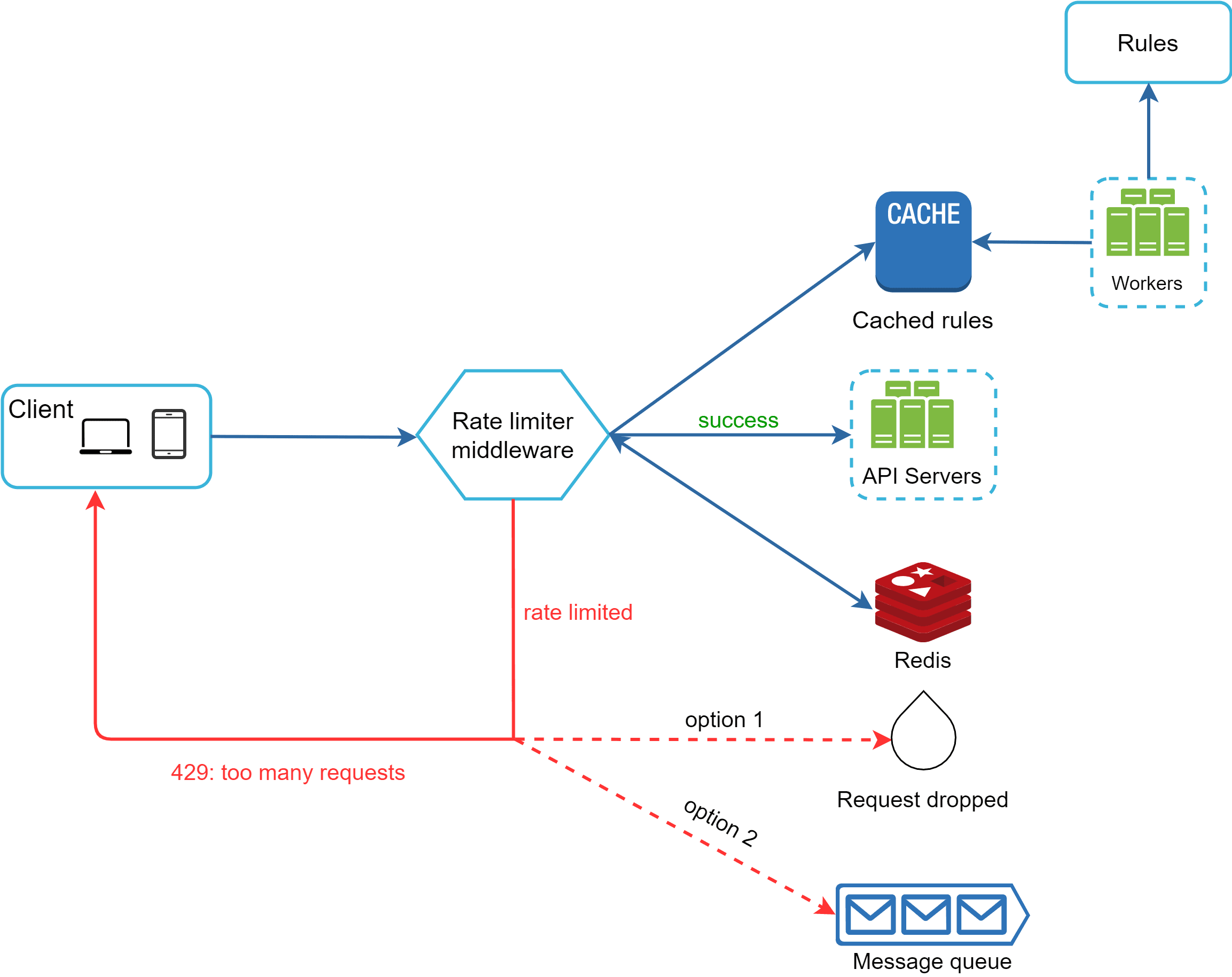 Image represents a system architecture diagram illustrating API request handling and rate limiting. A client (represented by laptop and phone icons) sends requests to a Rate Limiter middleware. If the request is within the rate limits, the middleware labels it 'success' and forwards it to a CACHE, which contains 'Cached rules'. The CACHE forwards the request to a set of API Servers. If the request is not cached, the API Servers process it and store the result in Redis. If the request exceeds the rate limits, the middleware labels it 'rate limited' and the request is handled in one of two ways: option 1, the request is dropped (represented by a circle), or option 2, the request is sent to a Message queue for later processing. A 'Rules' box sits above the 'Workers' (which feed the CACHE), indicating that the rate limiting rules originate from this source. The system returns a '429: too many requests' error to the client if rate limiting is exceeded.