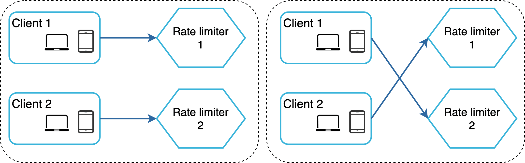 Image represents two different system architectures for handling rate limiting. The left side shows a simpler design where two clients (Client 1 and Client 2), each represented by a laptop and a mobile phone icon within a rounded rectangle labeled with the client number, independently connect to their respective rate limiters. Each rate limiter, depicted as a light-blue hexagon labeled 'Rate limiter 1' and 'Rate limiter 2' respectively, processes requests from its assigned client. A unidirectional arrow indicates the flow of requests from the client to the corresponding rate limiter. The right side illustrates a more complex architecture where the same two clients now connect to both rate limiters. Client 1 sends requests to both 'Rate limiter 1' and 'Rate limiter 2,' and similarly, Client 2 sends requests to both rate limiters. The connections are represented by unidirectional arrows showing the flow of requests from each client to both rate limiters. The dashed lines around each system suggest separate deployments or logical groupings.