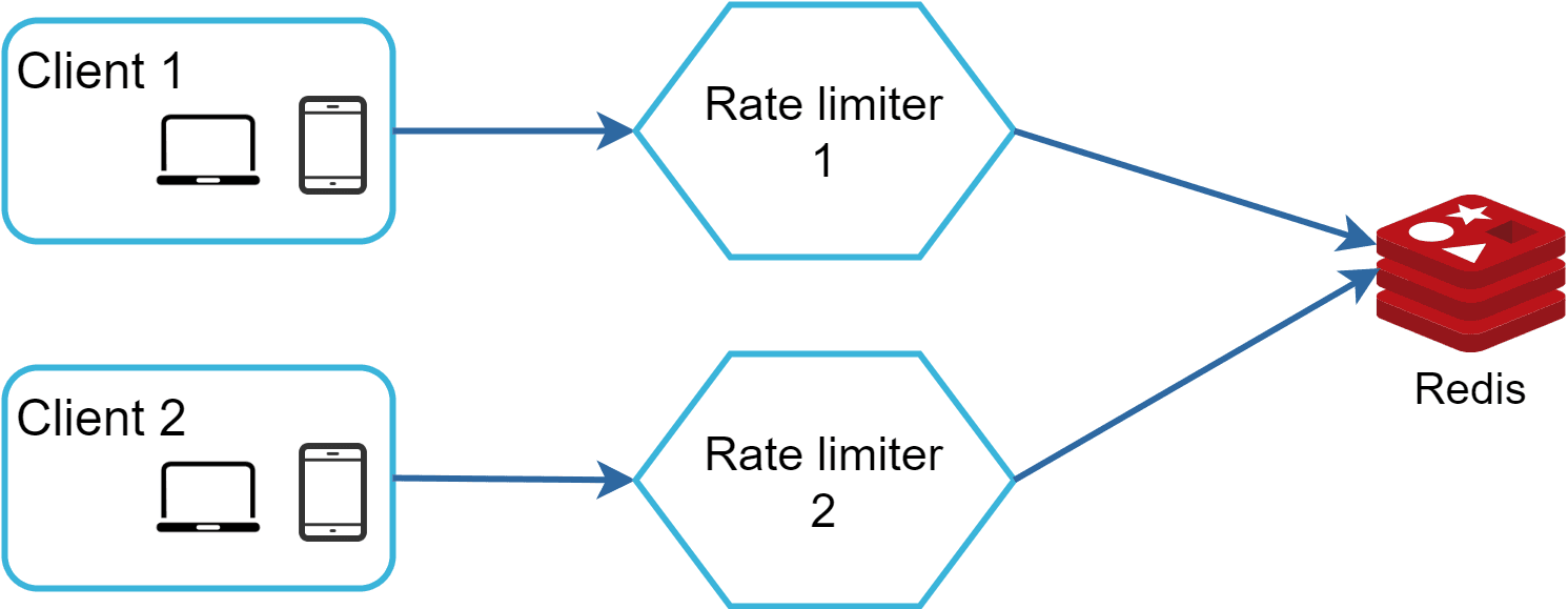 Image represents a system architecture diagram illustrating rate limiting using Redis. Two clients, labeled 'Client 1' and 'Client 2,' each represented by icons of a laptop and a mobile phone within light-blue rectangular boxes, send requests. Each client's requests pass through a separate rate limiter, depicted as light-blue hexagons labeled 'Rate limiter 1' and 'Rate limiter 2' respectively. Thick blue arrows indicate the flow of requests. Both rate limiters then send information to a central Redis database, represented by a red, three-layered cube with geometric shapes on top, labeled 'Redis.' The arrows show that both rate limiters send data to the same Redis instance. The overall diagram shows a client-rate limiter-database architecture where the rate limiters manage the flow of requests from multiple clients to a shared Redis database, likely for managing request frequency and preventing abuse.