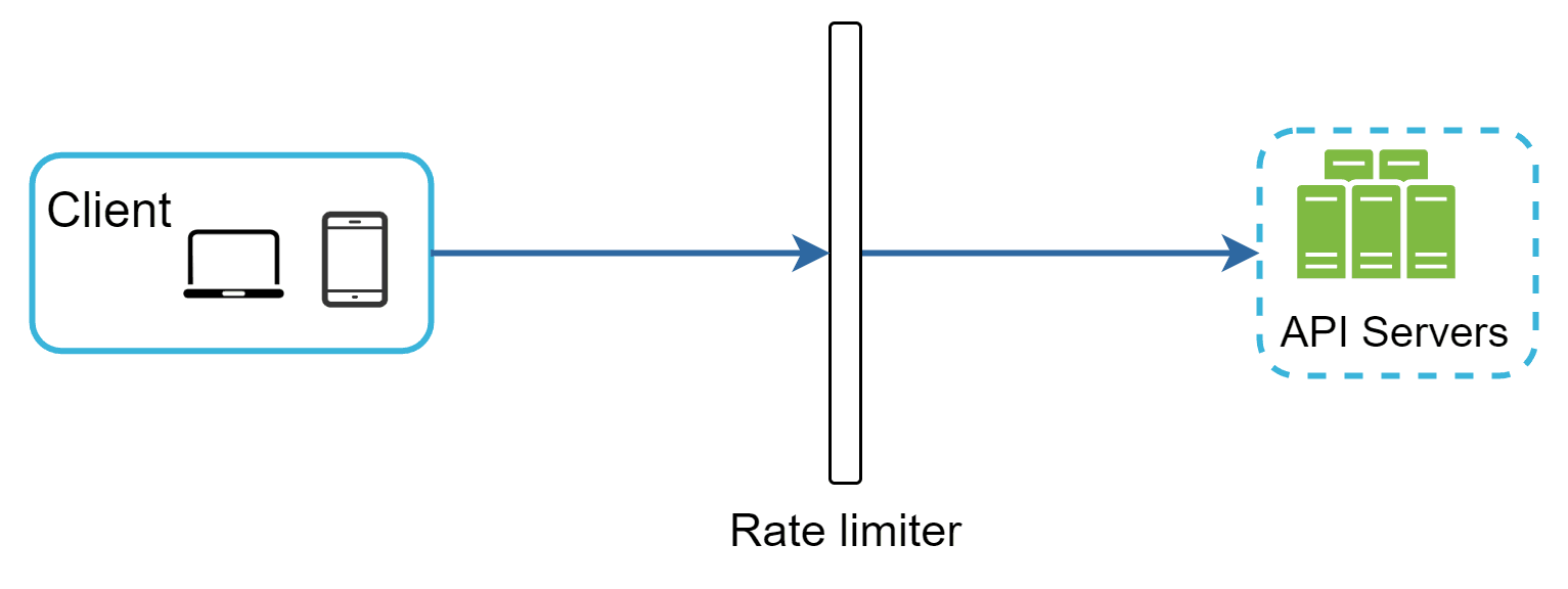 Image represents a simplified client-server architecture with a rate limiter. A light-blue rounded rectangle labeled 'Client' contains icons representing a laptop and a smartphone, symbolizing various client devices. A solid blue arrow originates from the Client box, indicating requests flowing towards a vertical rectangular component labeled 'Rate limiter'. This rate limiter acts as a gatekeeper, processing requests before they reach the servers. Another solid blue arrow extends from the rate limiter to a dashed light-blue rounded rectangle labeled 'API Servers'. Inside this rectangle are three vertically stacked green rectangles representing multiple API servers. The arrows indicate the unidirectional flow of requests from clients, through the rate limiter, and finally to the API servers for processing. The overall diagram illustrates a common system design pattern where a rate limiter is used to manage and control the number of requests reaching the backend servers, preventing overload and ensuring system stability.