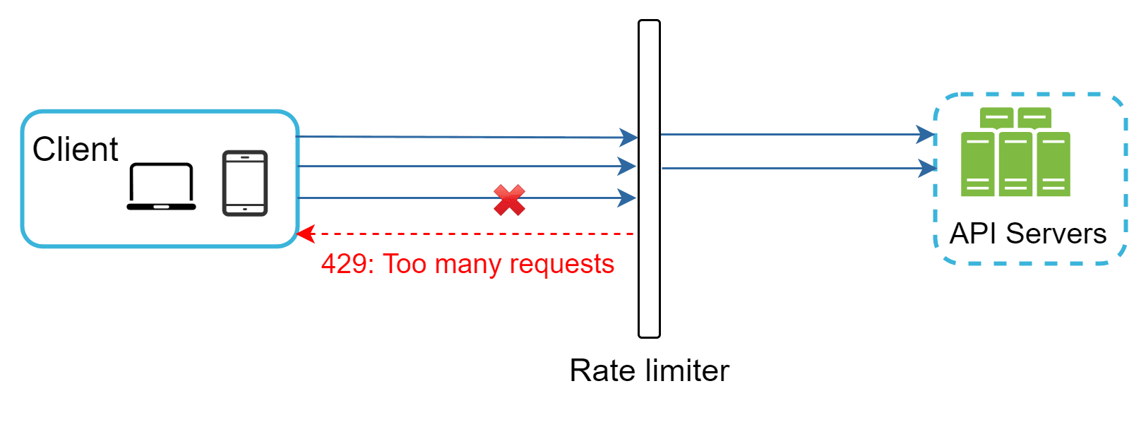 Image represents a system architecture diagram illustrating rate limiting in an API. A light-blue rounded rectangle labeled 'Client' contains icons representing a laptop and a mobile phone, signifying multiple client devices. Multiple solid blue arrows emanate from the Client, representing requests, and point towards a tall, dark-grey rectangle labeled 'Rate limiter.' Some requests successfully pass through the Rate limiter, indicated by the continuation of the arrows to a dashed light-blue rounded rectangle labeled 'API Servers,' which depicts three vertically stacked green server icons. However, one request is blocked by the Rate limiter, shown by a red 'X' and a dashed red arrow pointing back to the Client with the label '429: Too many requests,' indicating a HTTP 429 error response due to exceeding the rate limit. The diagram clearly shows the flow of requests from clients, their filtering by the Rate limiter, and the potential for rejection based on exceeding a defined request rate.