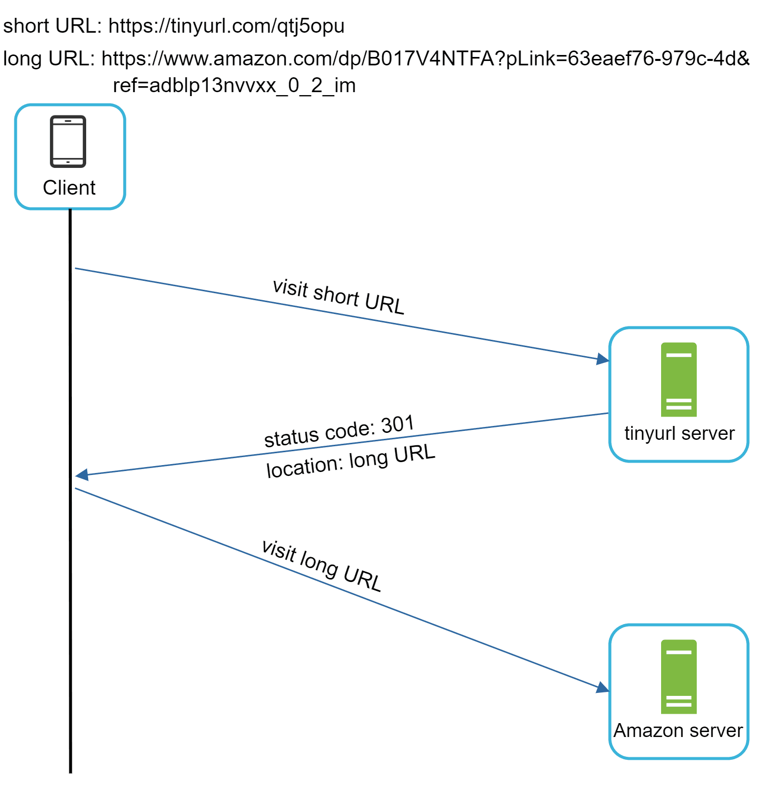 Image represents a simplified URL redirection system. A 'Client' (represented by a smartphone icon) initiates the process by visiting a short URL: `https://tinyurl.com/qtj5opu`. This request is sent to a 'tinyurl server,' which then responds with a 301 status code (indicating a permanent redirect) and the 'location' of the long URL: `https://www.amazon.com/dp/B017V4NTFA?pLink=63eaef76-979c-4d&ref=adblp13nvvxx_0_2_im`. The client then automatically follows this redirect, sending a new request to the 'Amazon server' to visit the long URL. The diagram uses arrows to show the flow of requests and responses between the client, the tinyurl server, and the Amazon server. The text labels clearly indicate the URLs involved and the HTTP status code of the redirect.
