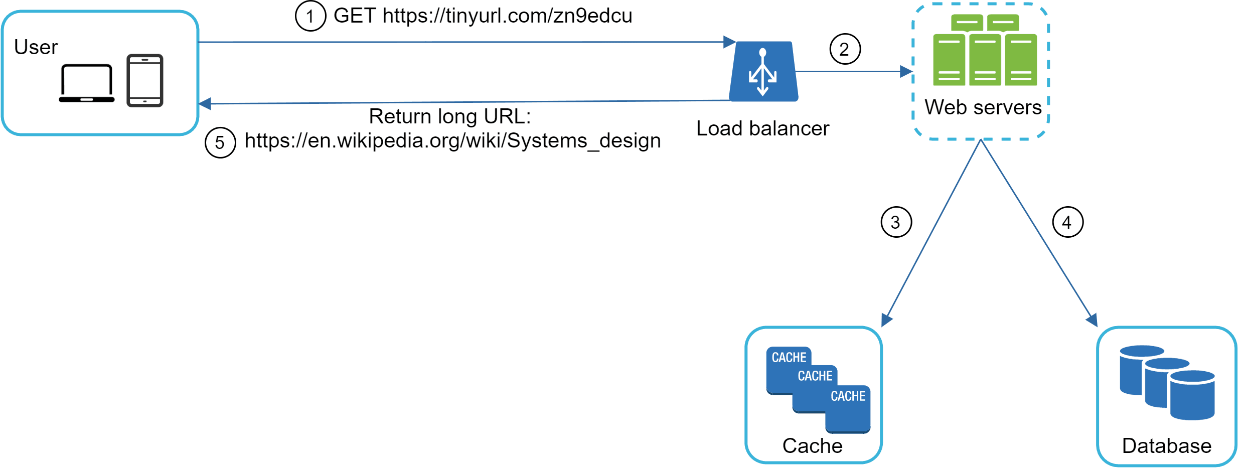 Image represents a simplified system architecture diagram illustrating a user's request for a shortened URL and its resolution. A user (represented by icons of a laptop and a mobile phone) initiates a GET request (1) to the shortened URL 'https://tinyurl.com/zn9edcu'. This request is directed to a load balancer (2), which distributes the traffic across multiple web servers. The web servers then return the long URL 'https://en.wikipedia.org/wiki/Systems_design' (5) to the user. The web servers are connected to a cache (3) for faster access to frequently requested data and a database (4) for persistent storage of information. The numbered arrows (1-5) indicate the flow of the request and response, showing the interaction between the user, load balancer, web servers, cache, and database.