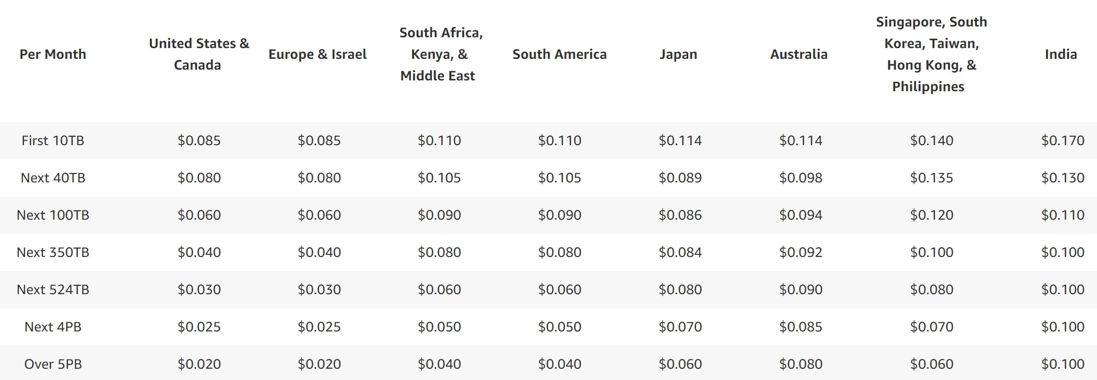Image represents a table displaying pricing for cloud storage, differentiated by geographic region and data volume tiers. The first column, 'Per Month,' indicates the pricing is per month. Subsequent columns represent different geographic regions: 'United States & Canada,' 'Europe & Israel,' 'South Africa, Kenya, & Middle East,' 'South America,' 'Japan,' 'Australia,' 'Singapore, South Korea, Taiwan, Hong Kong, & Philippines,' and 'India.' Rows represent tiered data storage volumes: 'First 10TB,' 'Next 40TB,' 'Next 100TB,' 'Next 350TB,' 'Next 524TB,' 'Next 4PB,' and 'Over 5PB.' Each cell at the intersection of a region and volume tier shows the price (in USD) for that specific tier in that region. For example, the price for the 'First 10TB' in 'United States & Canada' is $0.085, while the price for 'Next 4PB' in 'India' is $0.100. The table clearly shows that pricing varies significantly across regions, with prices generally higher in Asia and lower in the Americas and Europe.