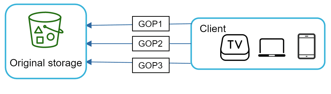 Image represents a system architecture diagram illustrating data distribution from an original storage to multiple clients. A green bucket icon labeled 'Original storage' contains various geometric shapes, symbolizing data. Three rectangular boxes labeled 'GOP1,' 'GOP2,' and 'GOP3' represent three separate data distribution points or servers. Data flows unidirectionally from the 'Original storage' to each of these GOPs, indicated by arrows pointing left. A light-blue rounded rectangle labeled 'Client' contains icons representing a TV, a laptop, and a smartphone, indicating different client devices. Data flows unidirectionally from each GOP to the 'Client' block, also shown with arrows pointing left. The overall structure shows a replication or distribution strategy where the original data is copied to multiple GOPs, which then serve the data to various client devices.