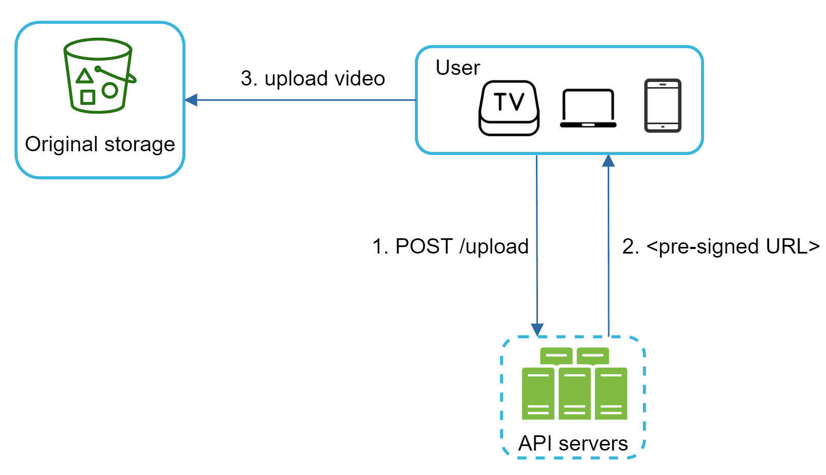 Image represents a simplified system architecture for video uploading. A user, represented by icons for a TV, laptop, and smartphone, initiates a video upload (labeled '3. upload video'). This action sends a request to a set of 'API servers,' depicted as three stacked green rectangles within a dashed-line box. The API servers respond with a 'pre-signed URL' (labeled '2. <pre-signed URL>') which the user then uses to upload the video directly to the 'Original storage,' represented by a bucket icon labeled 'Original storage' and connected by an arrow labeled '3. upload video'. The initial user request to the API servers is labeled '1. POST /upload,' indicating a POST HTTP request is used to initiate the upload process. The overall flow shows a two-step process: first, obtaining a pre-signed URL from the API servers, and second, using that URL to upload the video to the designated storage location.
