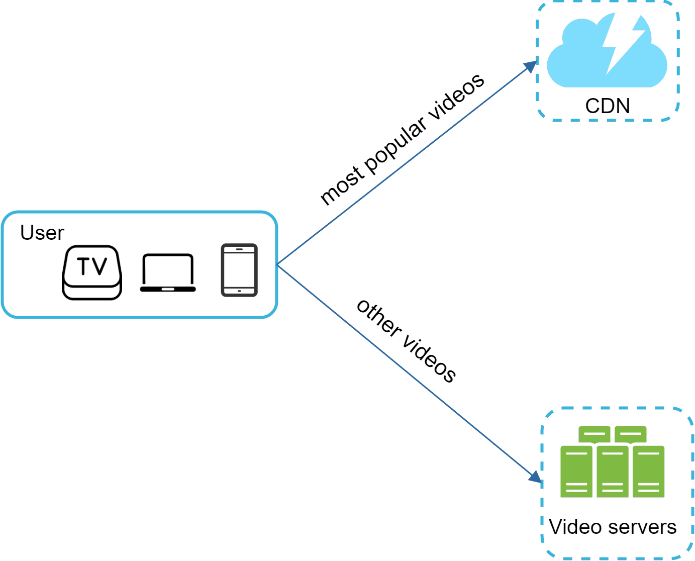 Image represents a system architecture for video streaming. A central 'User' block depicts a user accessing videos through various devices: a TV set-top box, a laptop, and a smartphone. This User block connects to two other components. One connection, labeled 'most popular videos,' points to a dashed-line box labeled 'CDN' (Content Delivery Network), represented as a cloud with a lightning bolt, symbolizing fast content delivery. The other connection, labeled 'other videos,' points to another dashed-line box labeled 'Video servers,' depicted as a cluster of three vertically stacked servers, suggesting a more traditional video storage and delivery system. The architecture implies that highly popular videos are served from the CDN for faster access, while less popular videos are retrieved directly from the video servers. The arrows indicate the direction of video data flow from the servers and CDN to the user's devices.